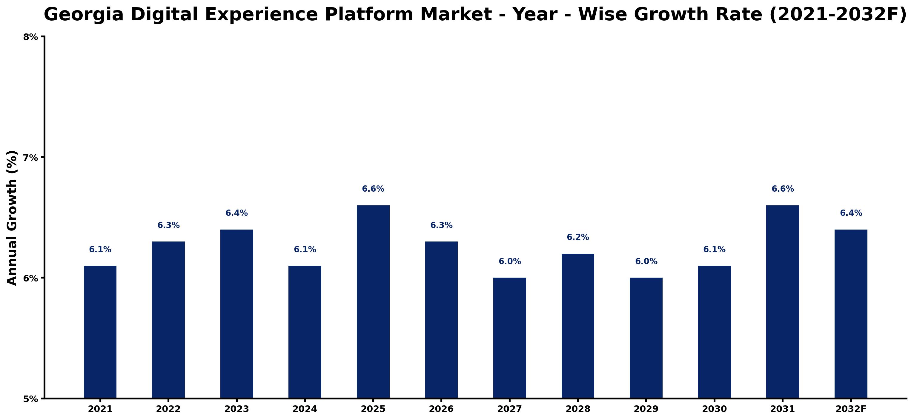 Georgia Digital Experience Platform Market Year-wise Growth Rate and Key Drivers