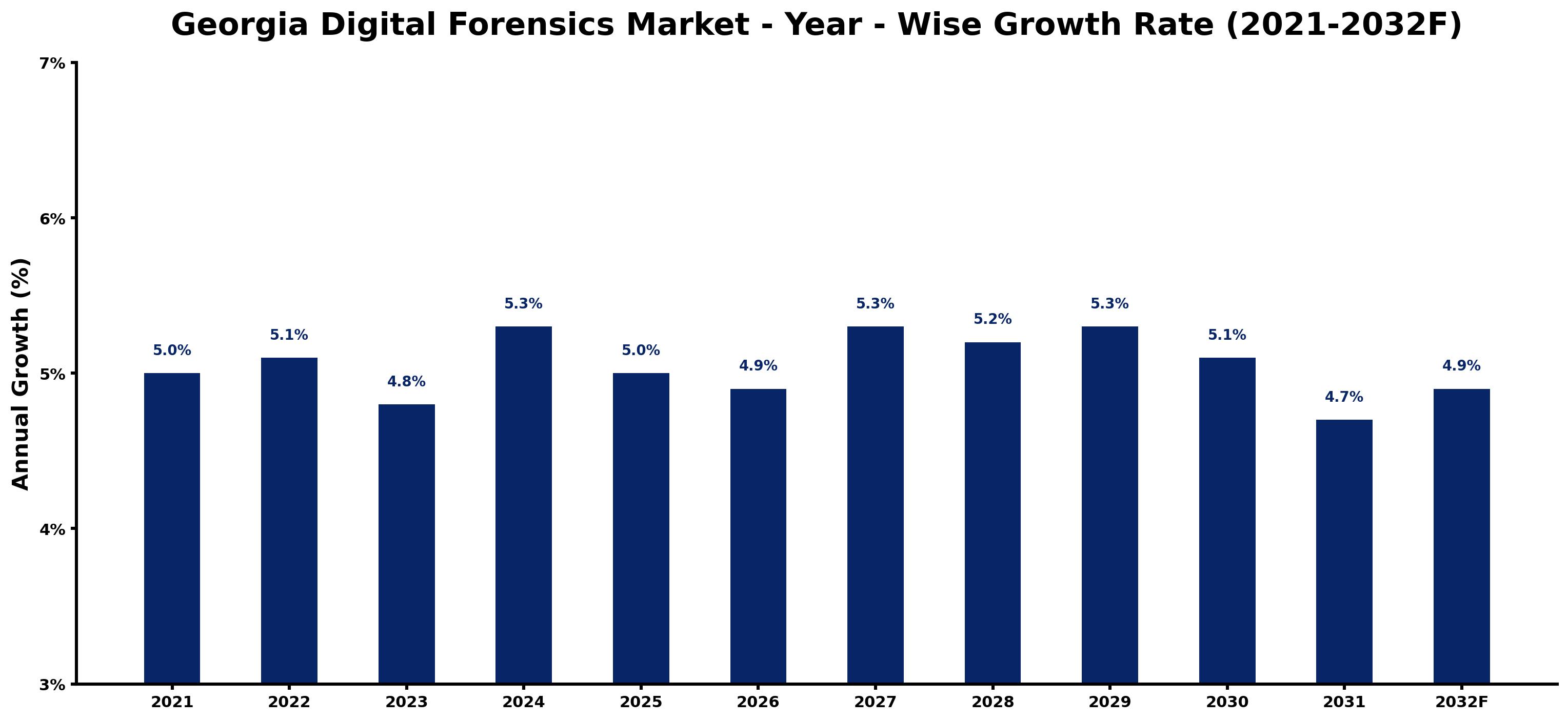 Georgia Digital Forensics Market Year-wise Growth Rate and Key Drivers