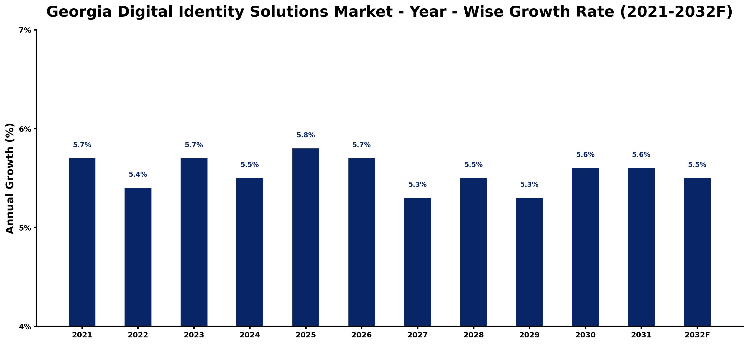 Georgia Digital Identity Solutions Market Year-wise Growth Rate and Key Drivers
