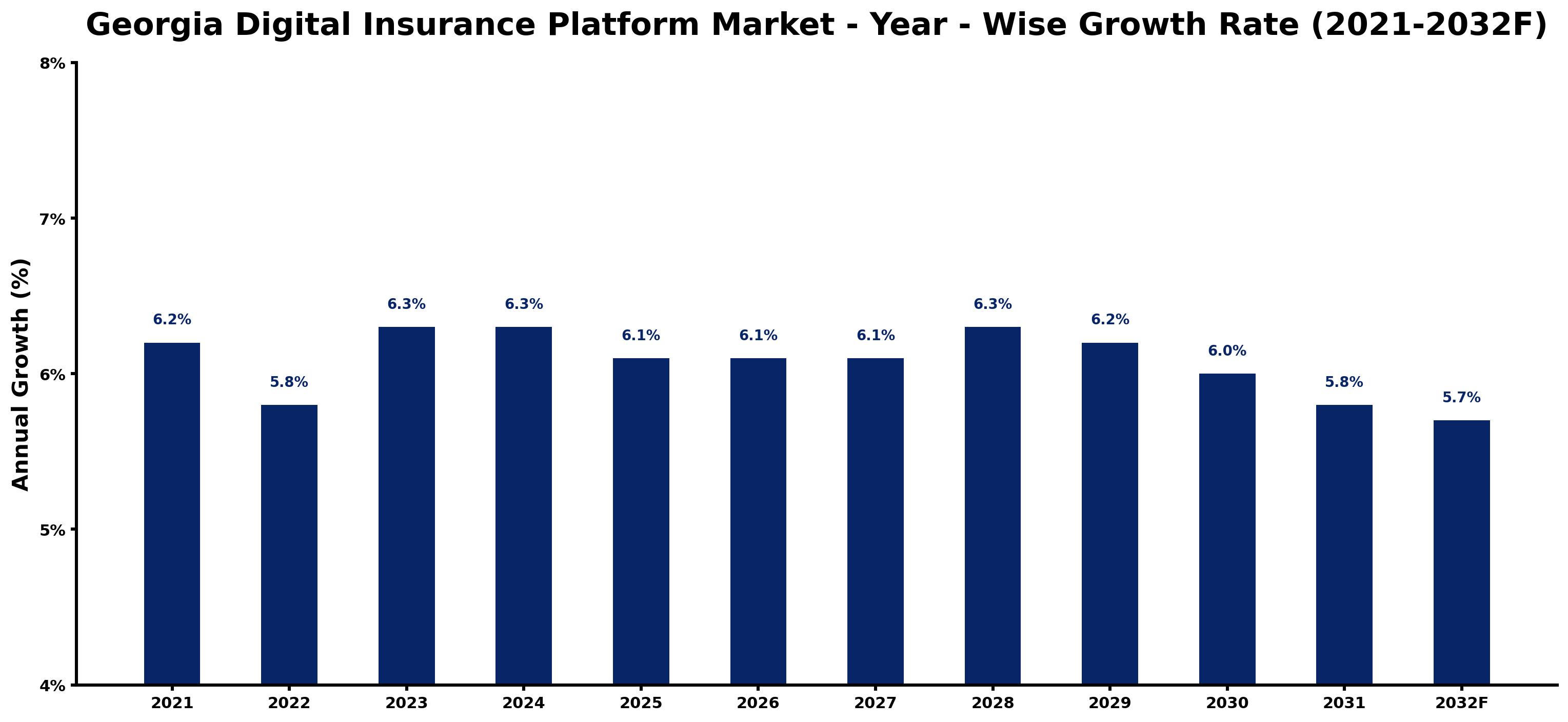 Georgia Digital Insurance Platform Market Year-wise Growth Rate and Key Drivers