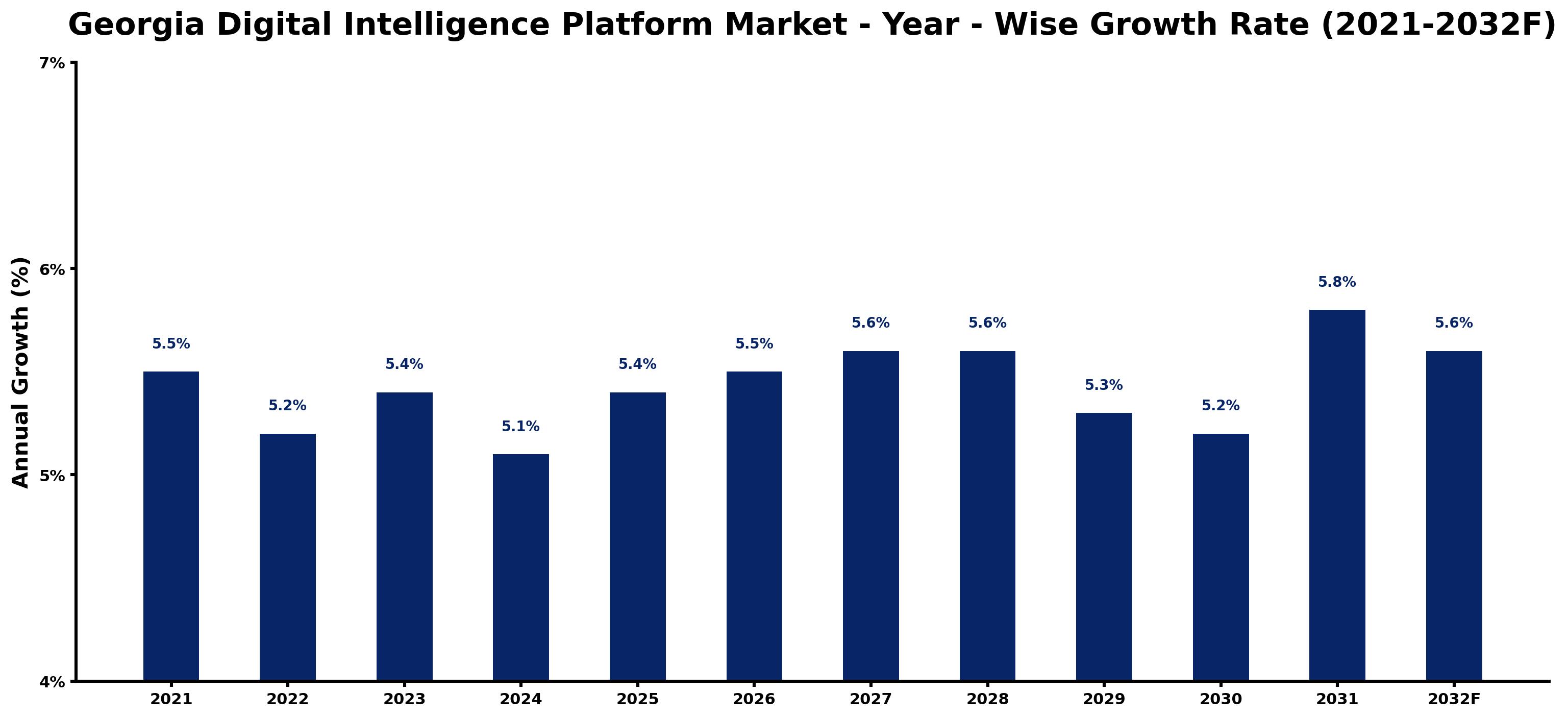 Georgia Digital Intelligence Platform Market Year-wise Growth Rate and Key Drivers