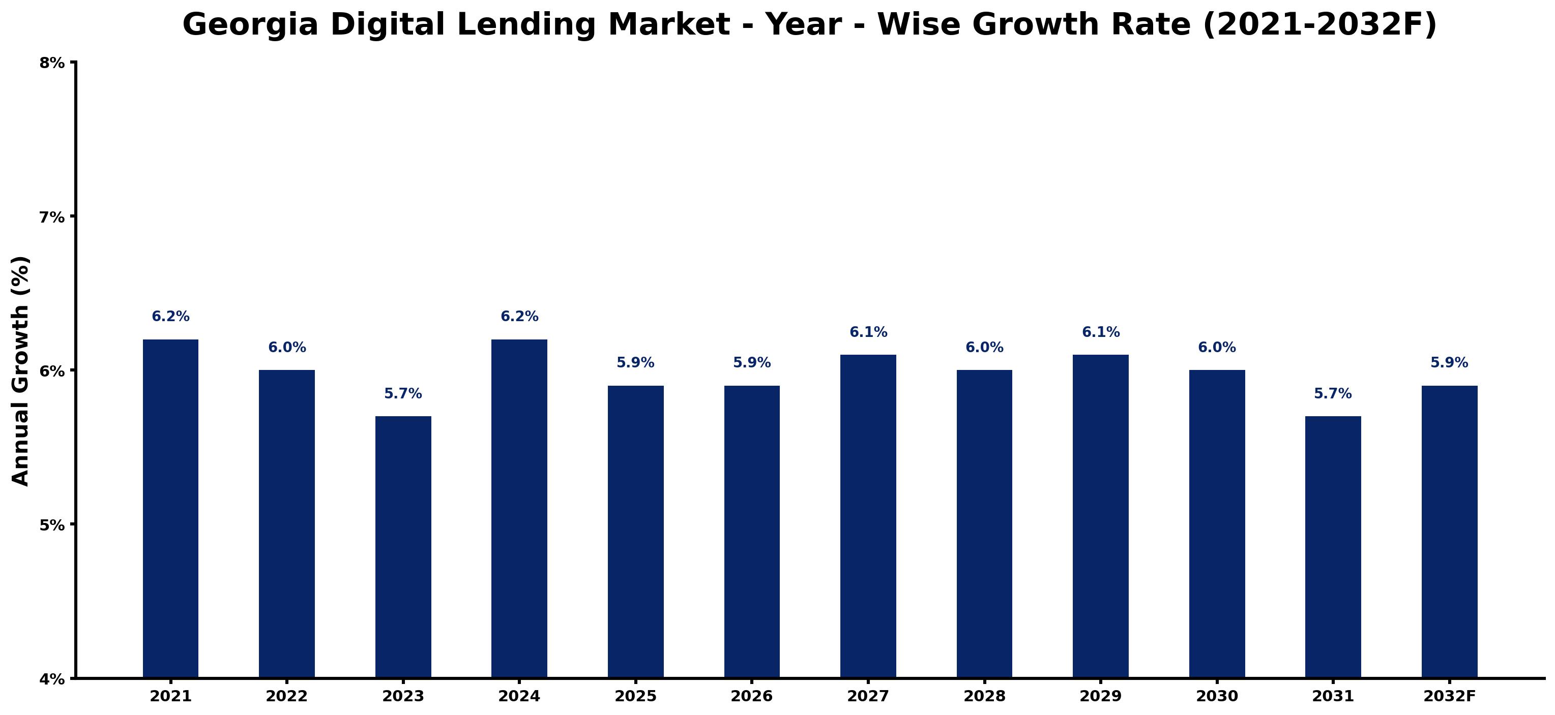 Georgia Digital Lending Market Year-wise Growth Rate and Key Drivers