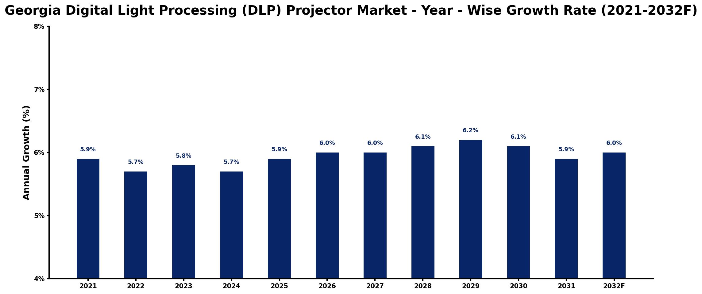 Georgia Digital Light Processing (DLP) Projector Market Year-wise Growth Rate and Key Drivers