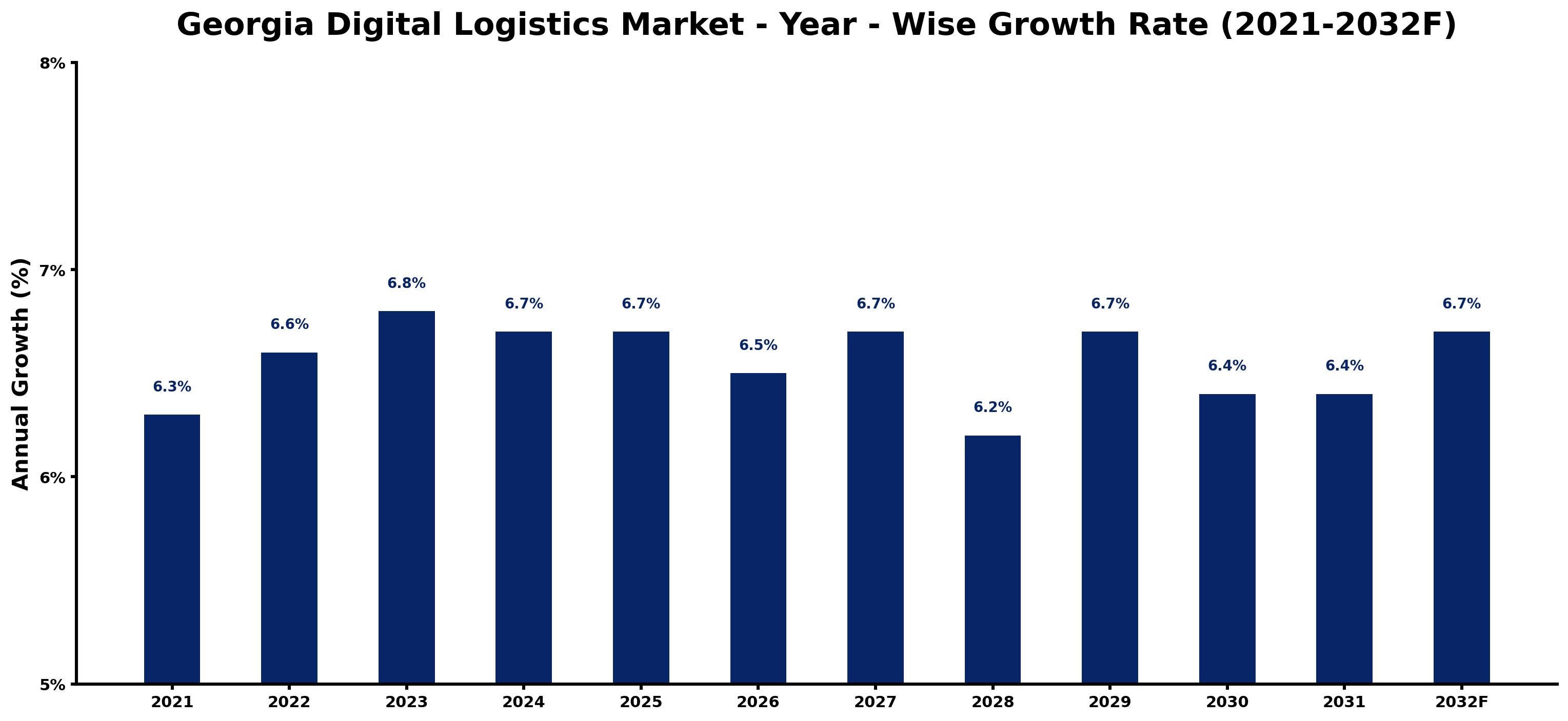 Georgia Digital Logistics Market Year-wise Growth Rate and Key Drivers