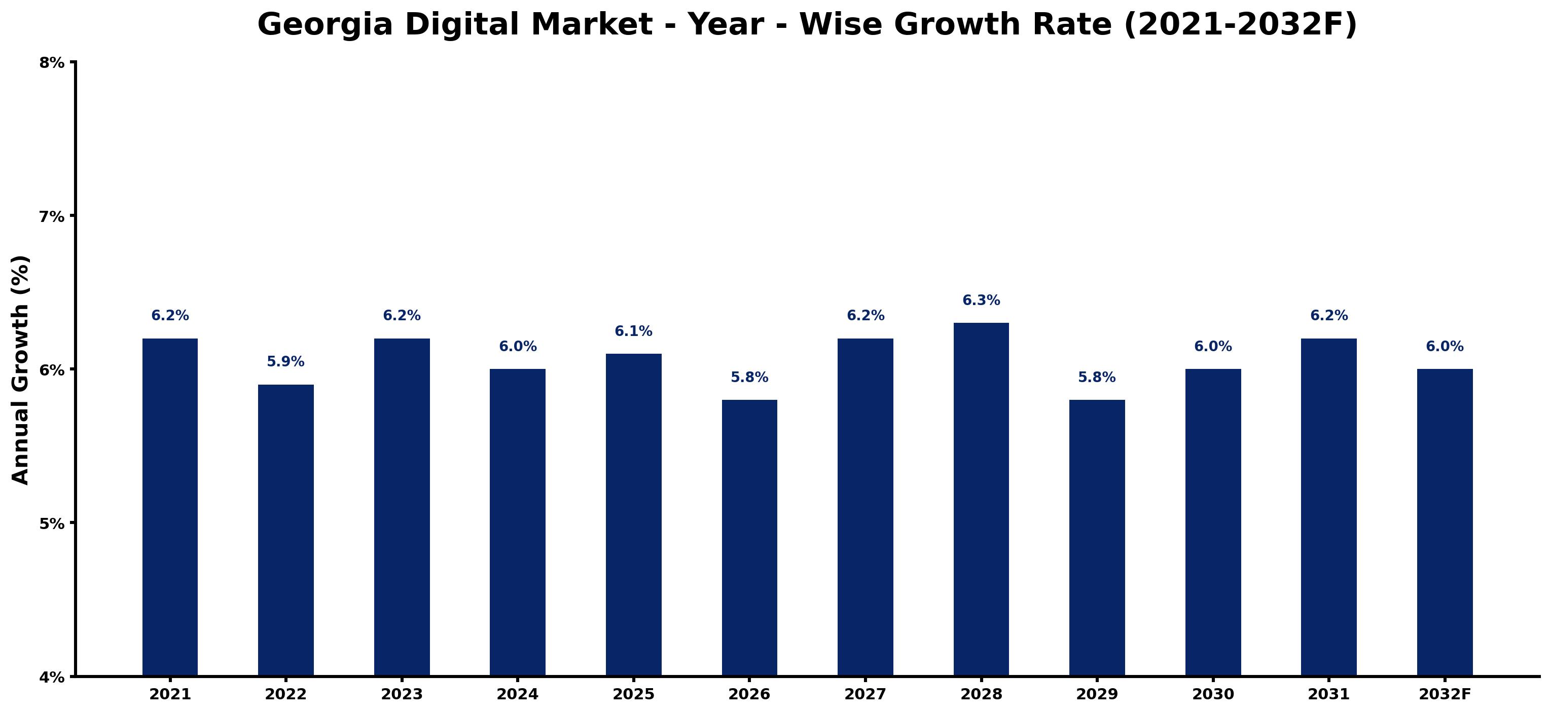 Georgia Digital Market Year-wise Growth Rate and Key Drivers