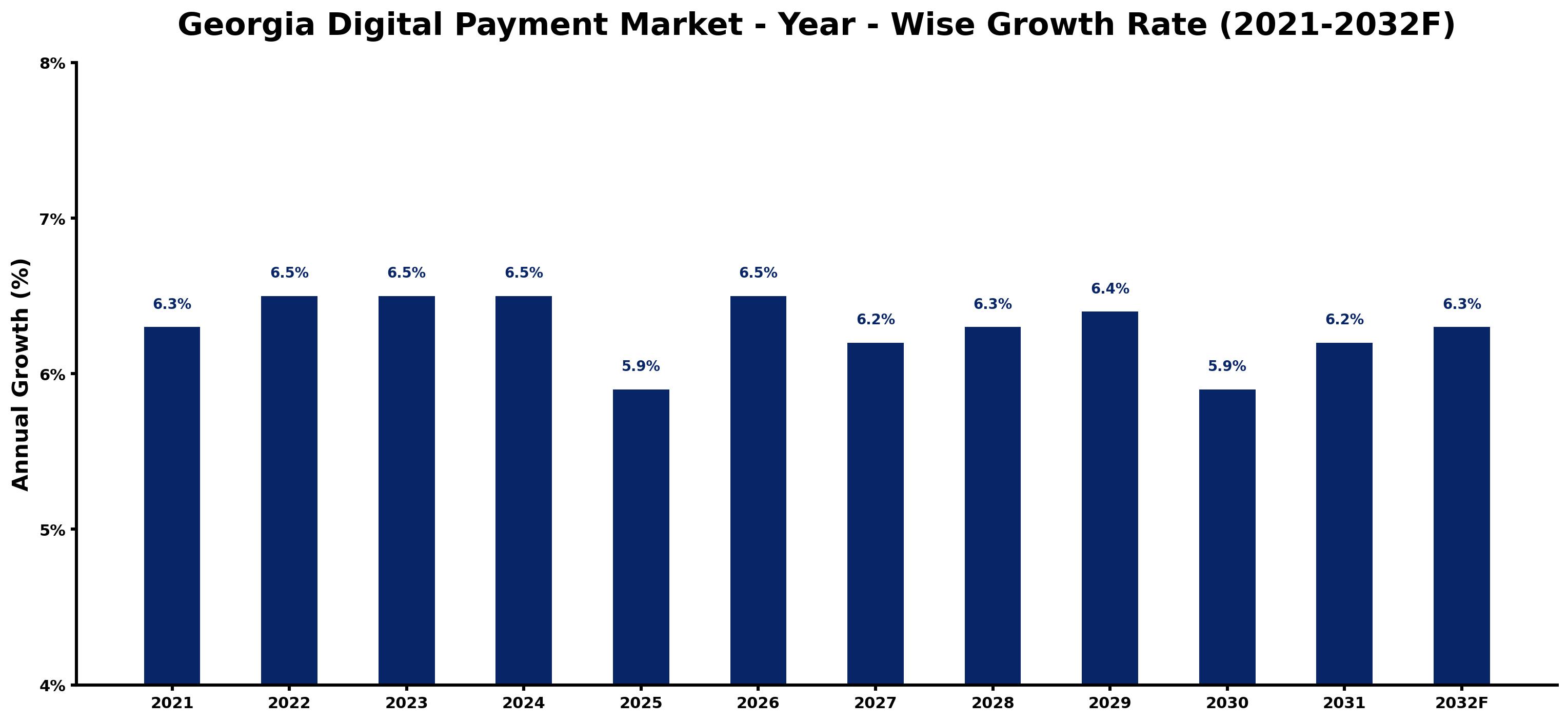 Georgia Digital Payment Market Year-wise Growth Rate and Key Drivers