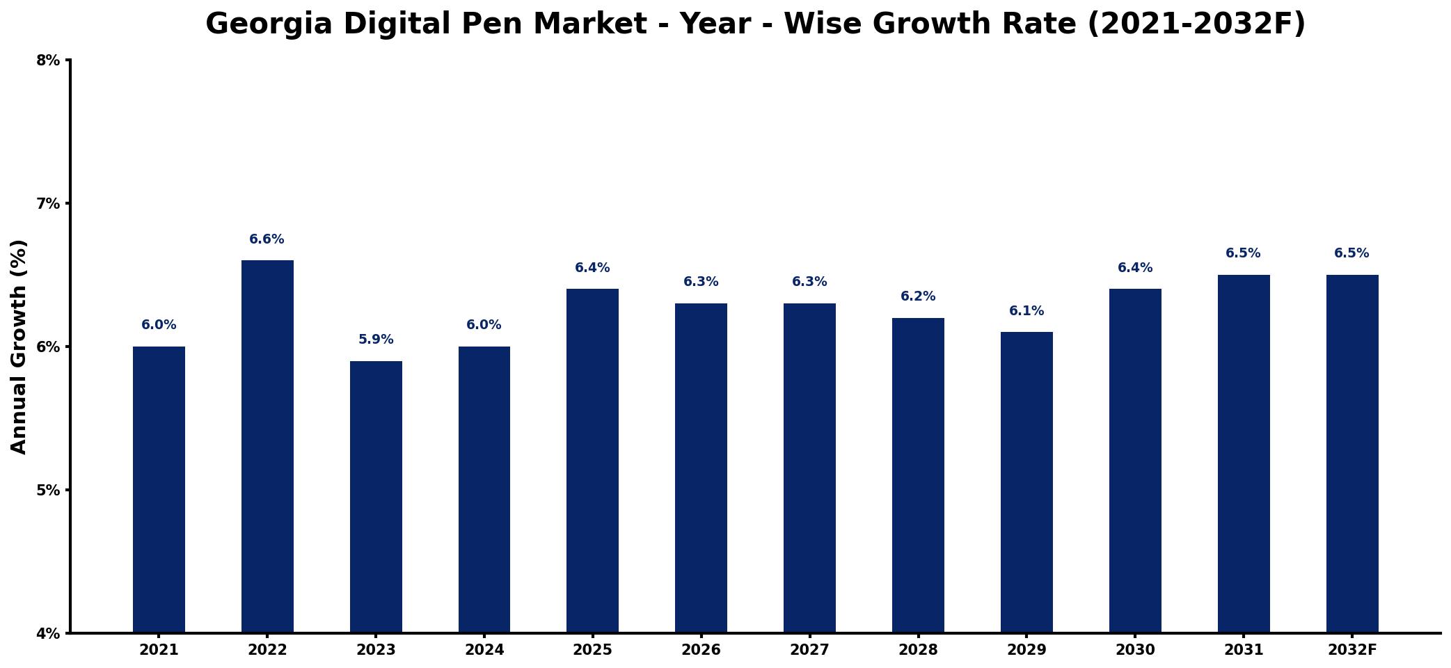 Georgia Digital Pen Market Year-wise Growth Rate and Key Drivers