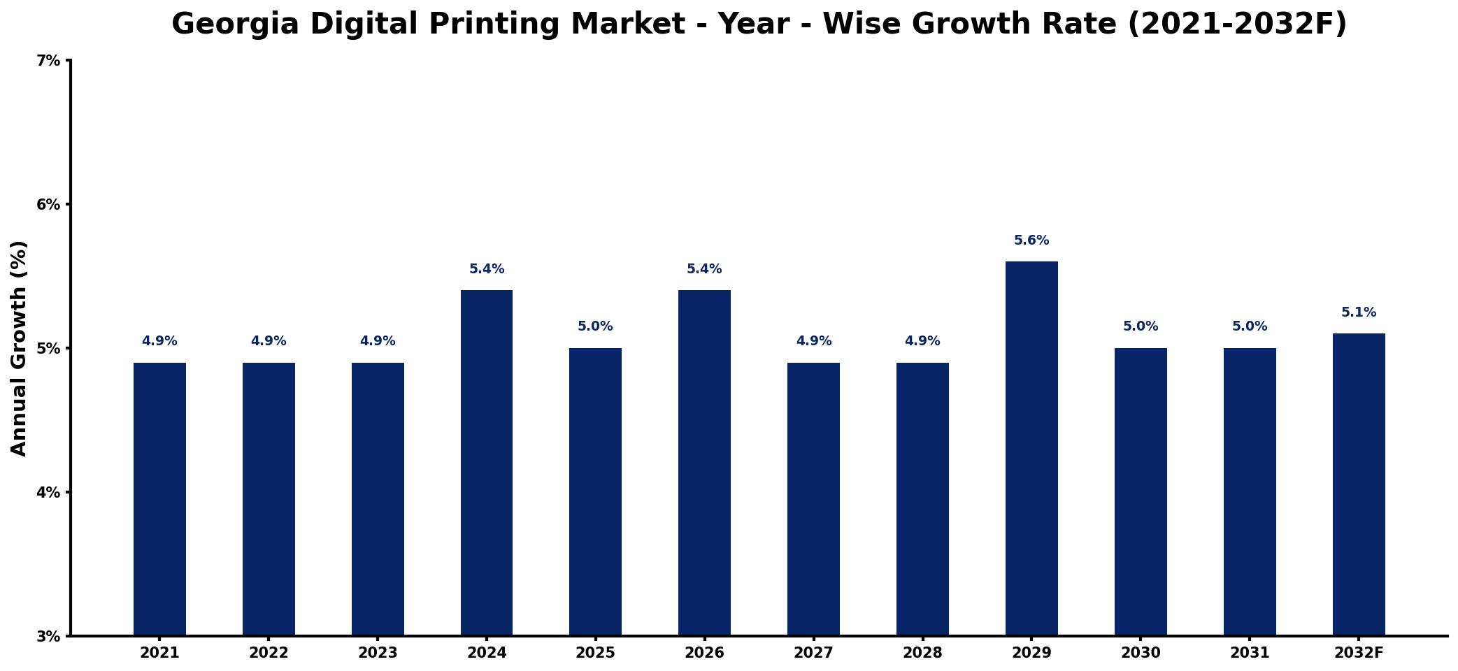Georgia Digital Printing Market Year-wise Growth Rate and Key Drivers