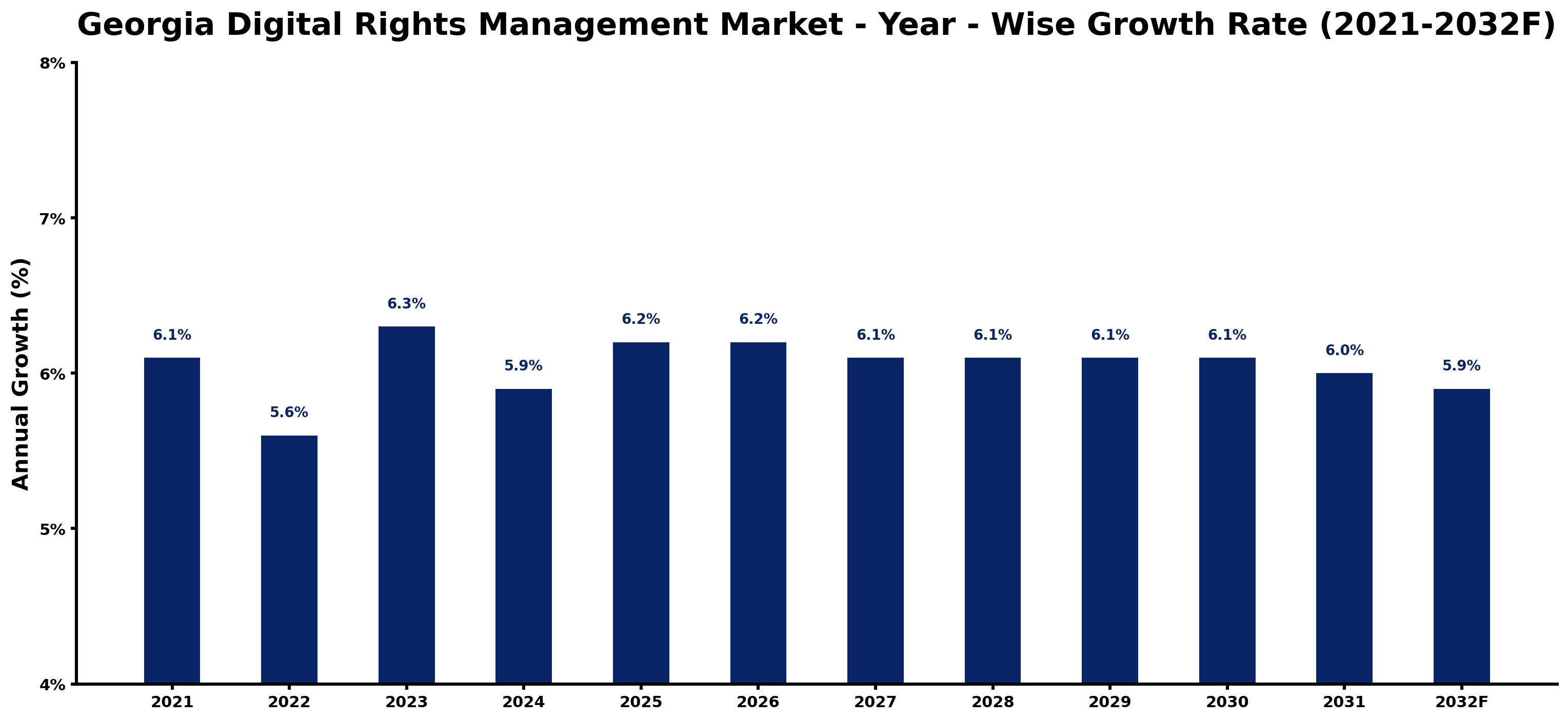 Georgia Digital Rights Management Market Year-wise Growth Rate and Key Drivers
