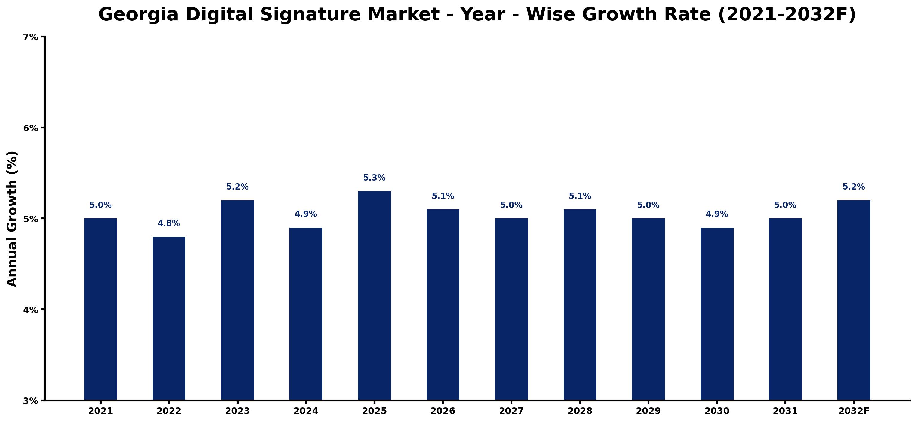 Georgia Digital Signature Market Year-wise Growth Rate and Key Drivers