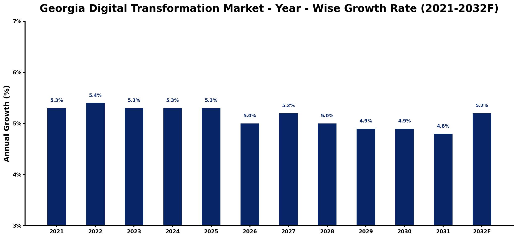 Georgia Digital Transformation Market Year-wise Growth Rate and Key Drivers