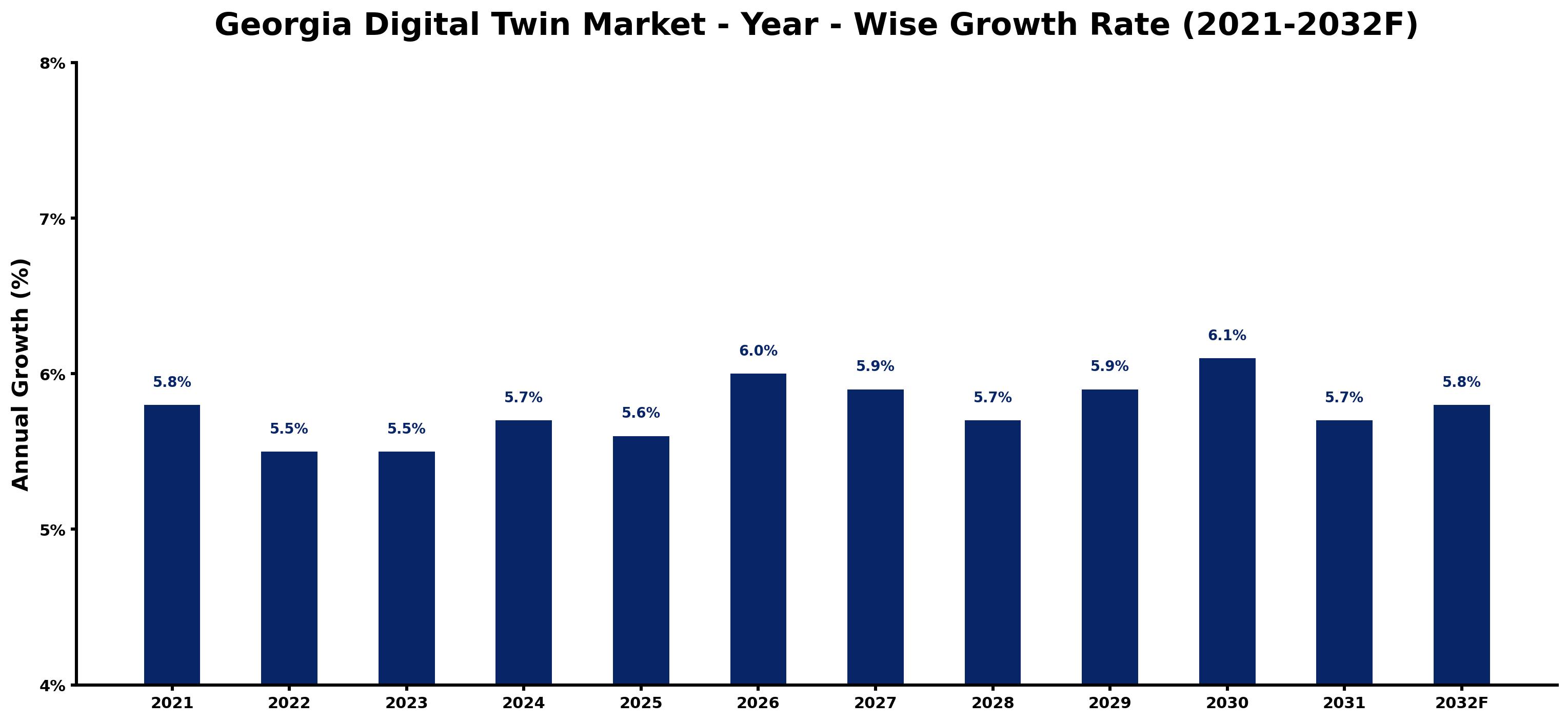 Georgia Digital Twin Market Year-wise Growth Rate and Key Drivers