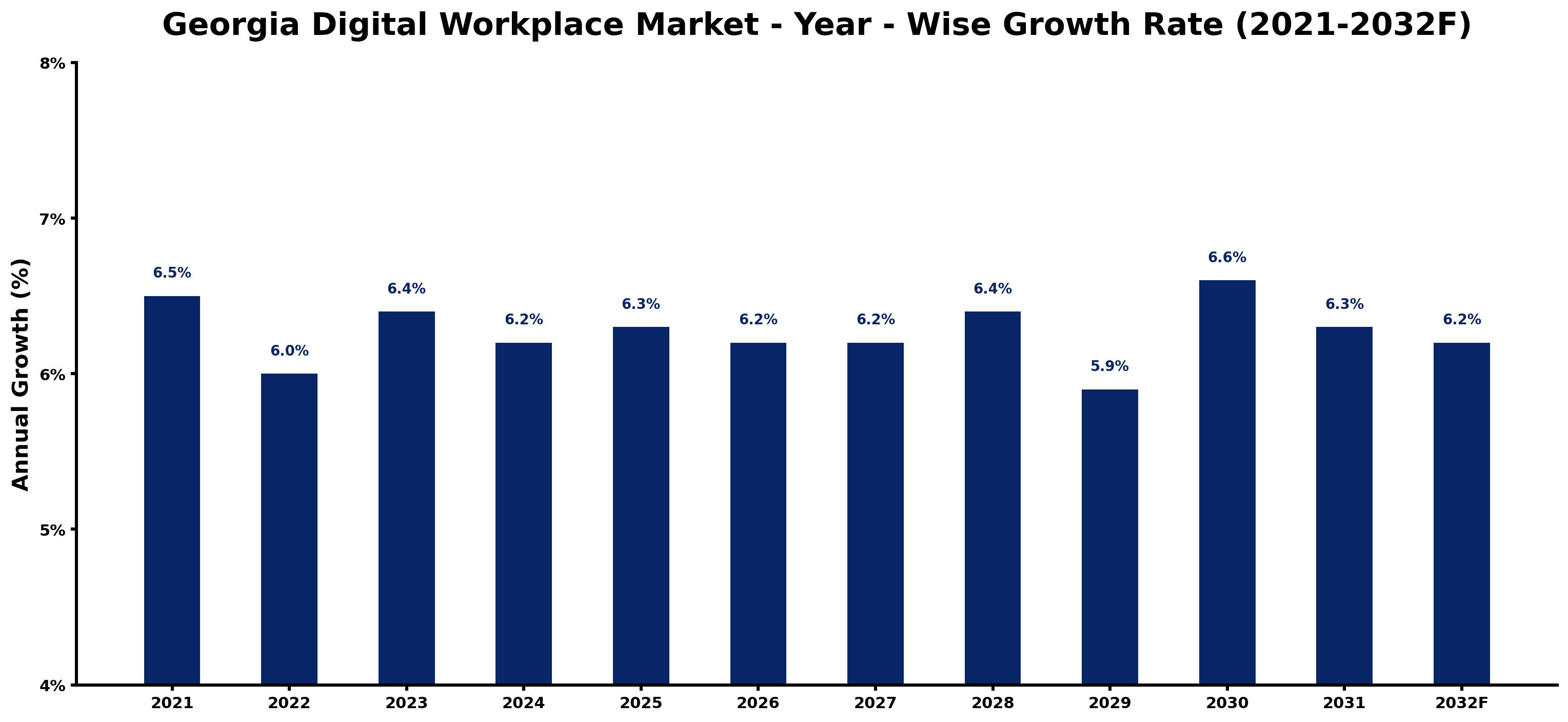 Georgia Digital Workplace Market Year-wise Growth Rate and Key Drivers