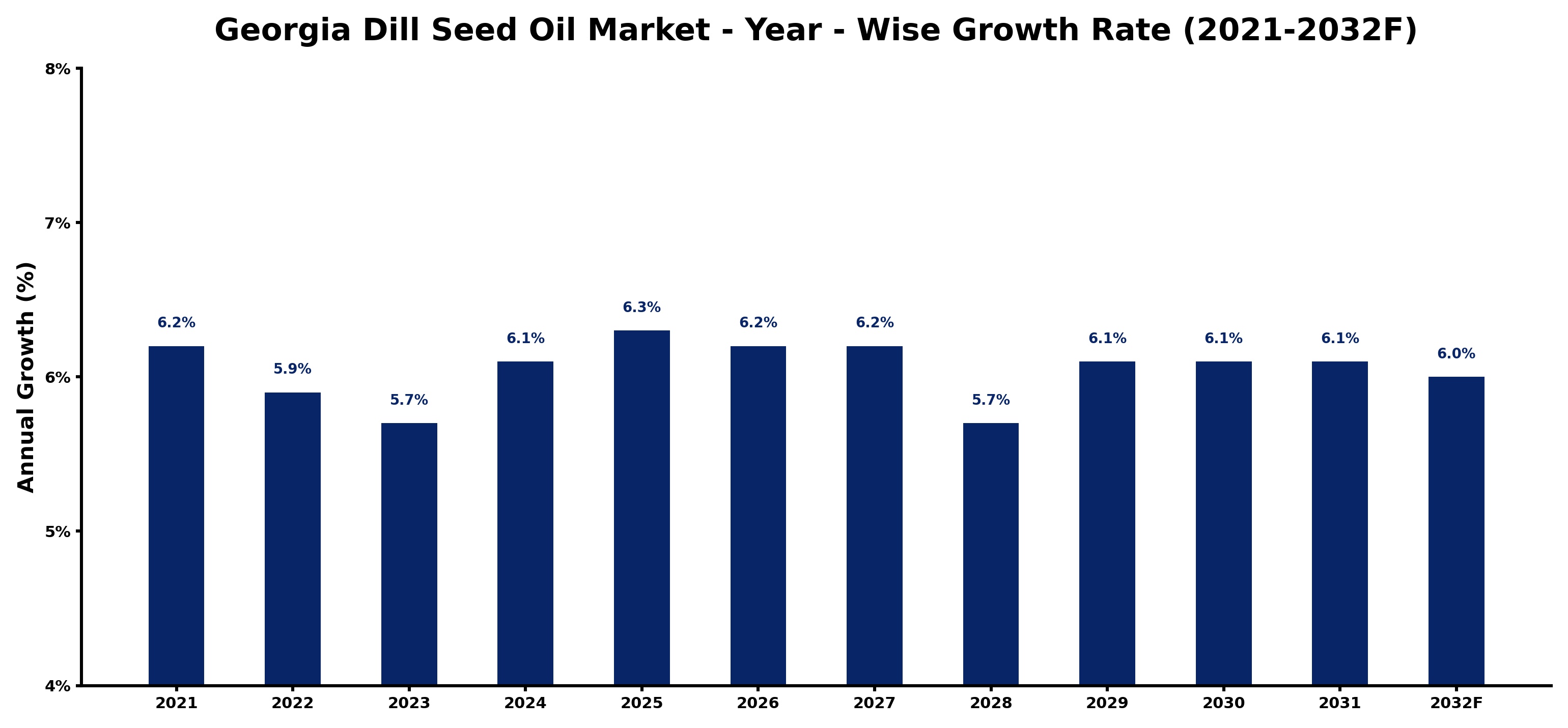 Georgia Dill Seed Oil Market Year-wise Growth Rate and Key Drivers