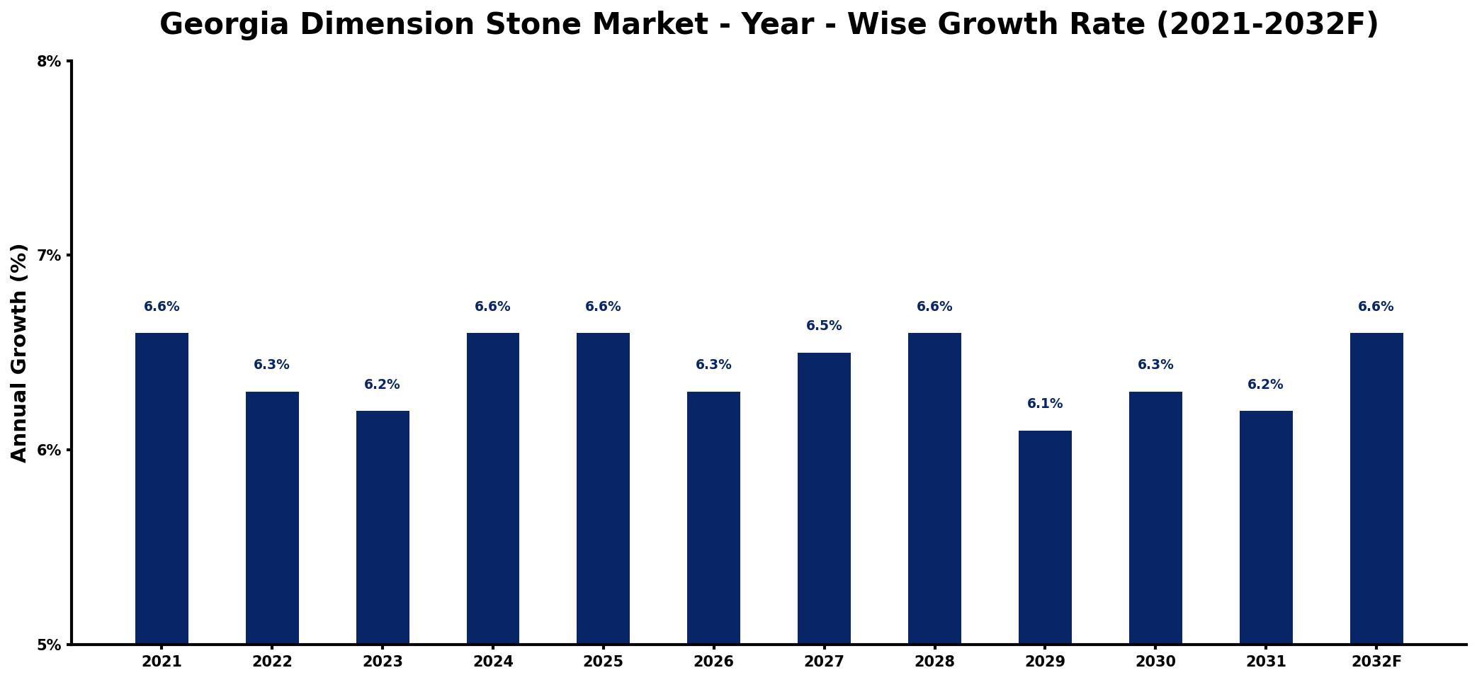 Georgia Dimension Stone Market Year-wise Growth Rate and Key Drivers