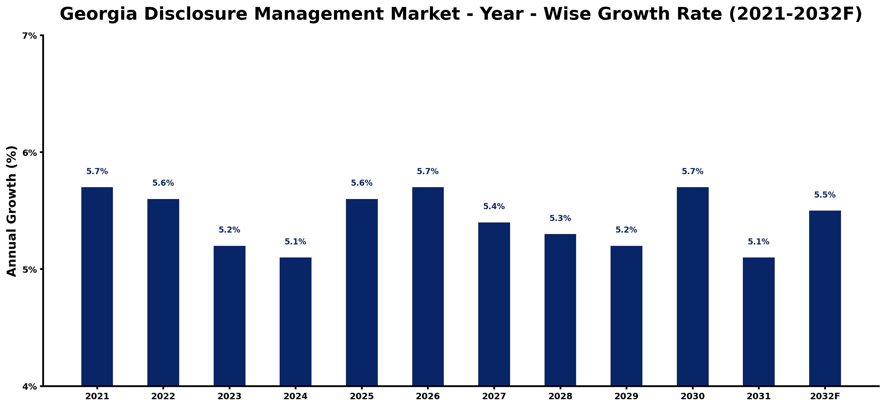 Georgia Disclosure Management Market Year-wise Growth Rate and Key Drivers
