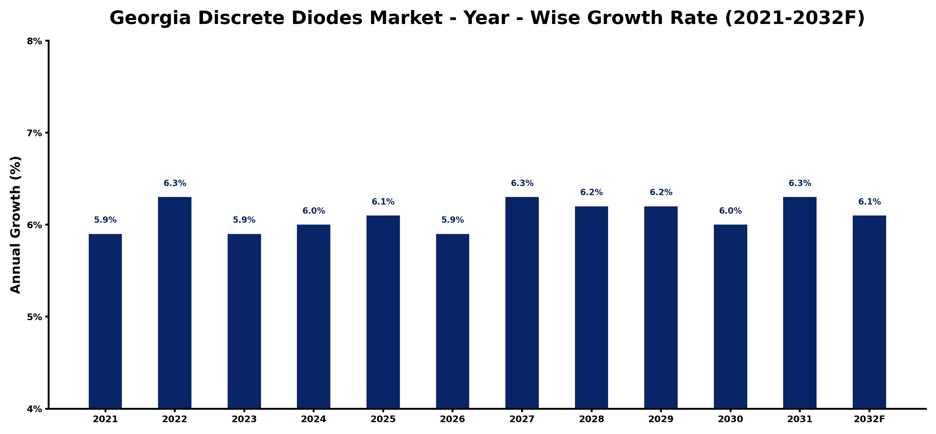Georgia Discrete Diodes Market Year-wise Growth Rate and Key Drivers