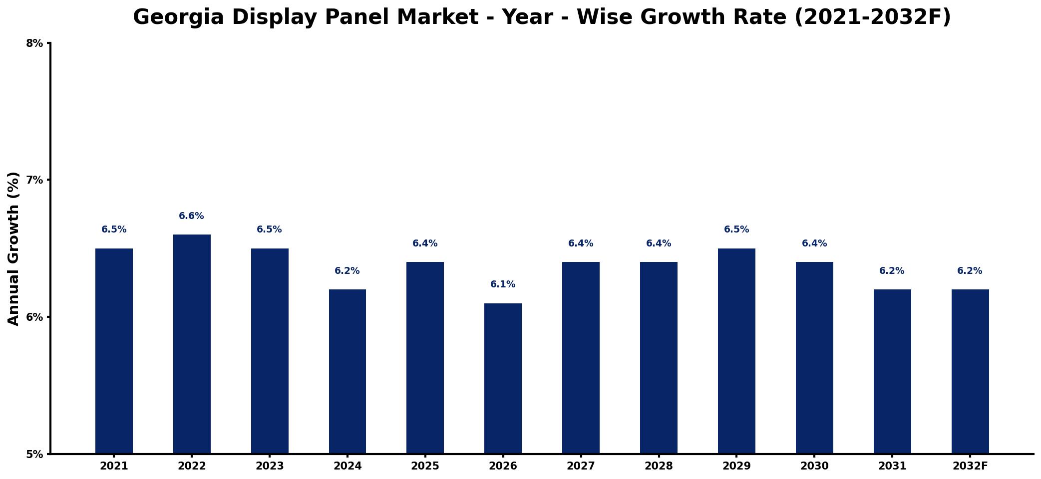 Georgia Display Panel Market Year-wise Growth Rate and Key Drivers
