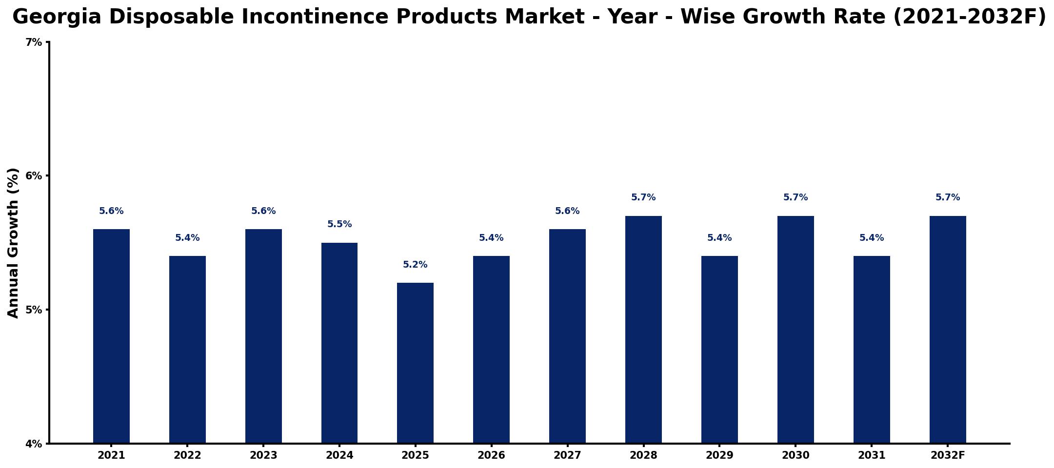 Georgia Disposable Incontinence Products Market Year-wise Growth Rate and Key Drivers