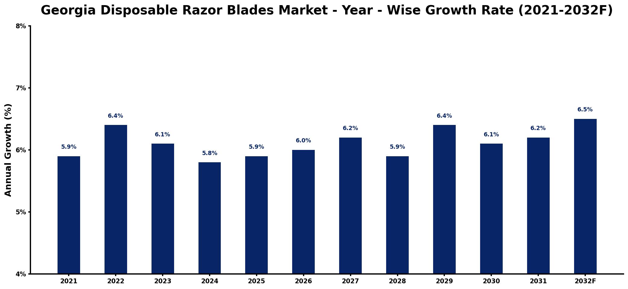 Georgia Disposable Razor Blades Market Year-wise Growth Rate and Key Drivers