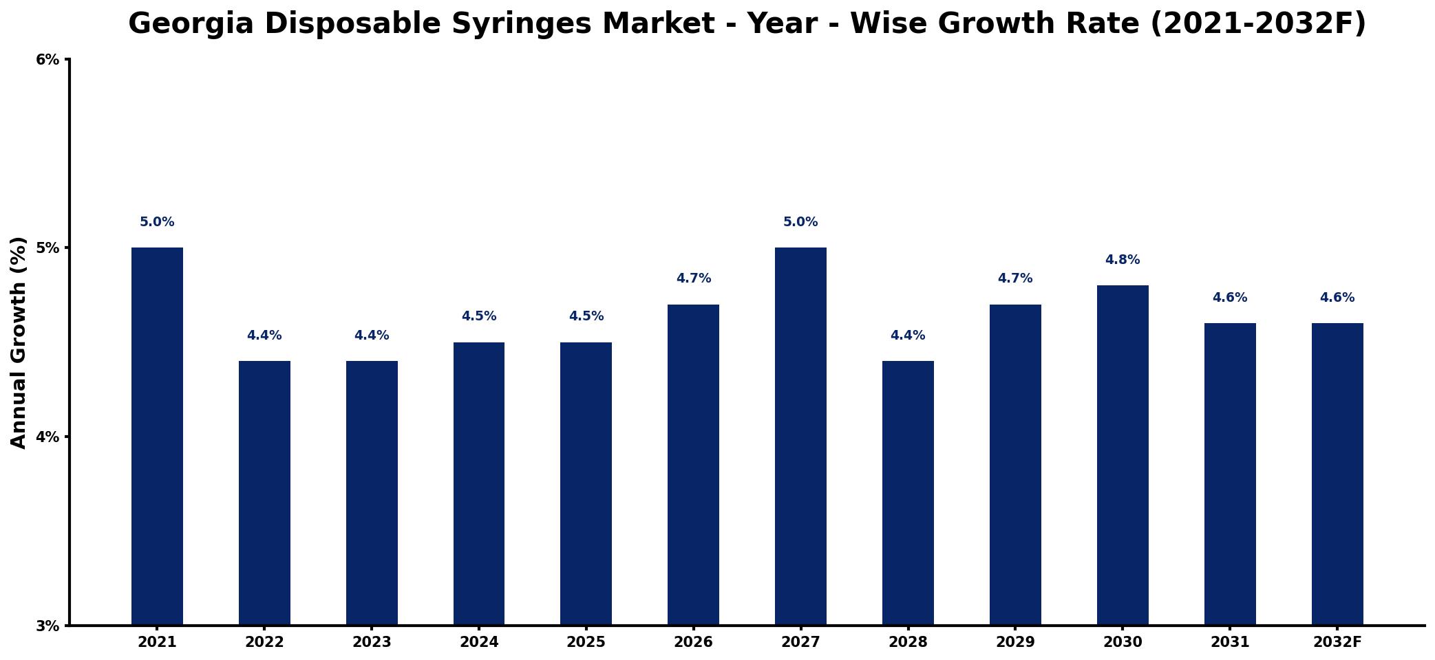 Georgia Disposable Syringes Market Year-wise Growth Rate and Key Drivers