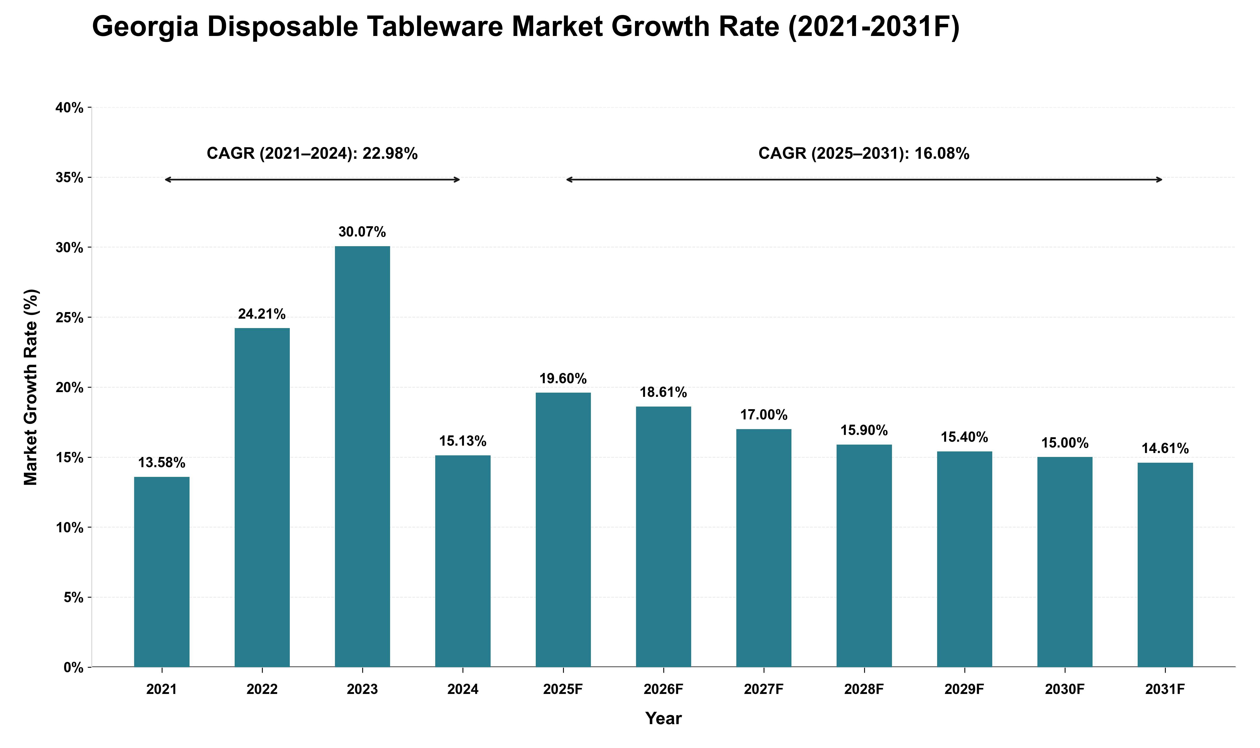 Georgia Disposable Tableware Market Growth Rate Analysis (2021 - 2031)