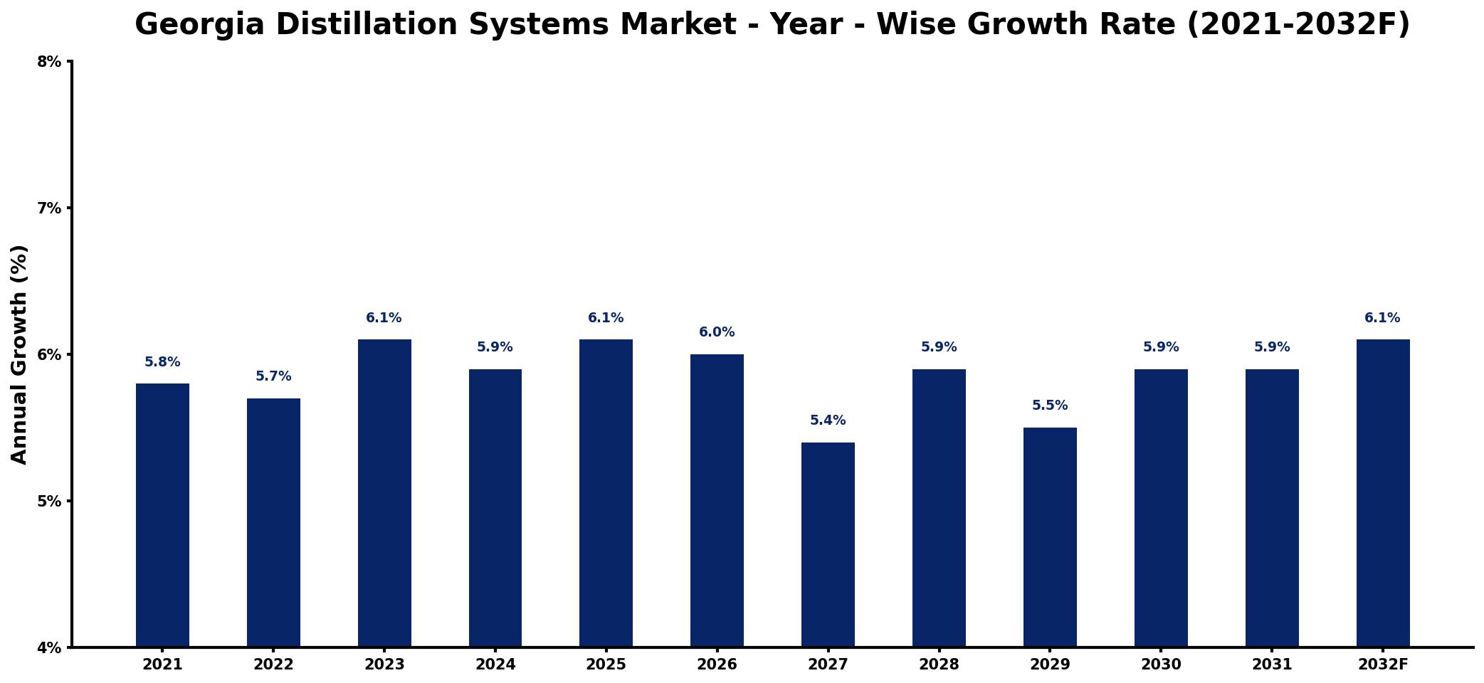 Georgia Distillation Systems Market Year-wise Growth Rate and Key Drivers