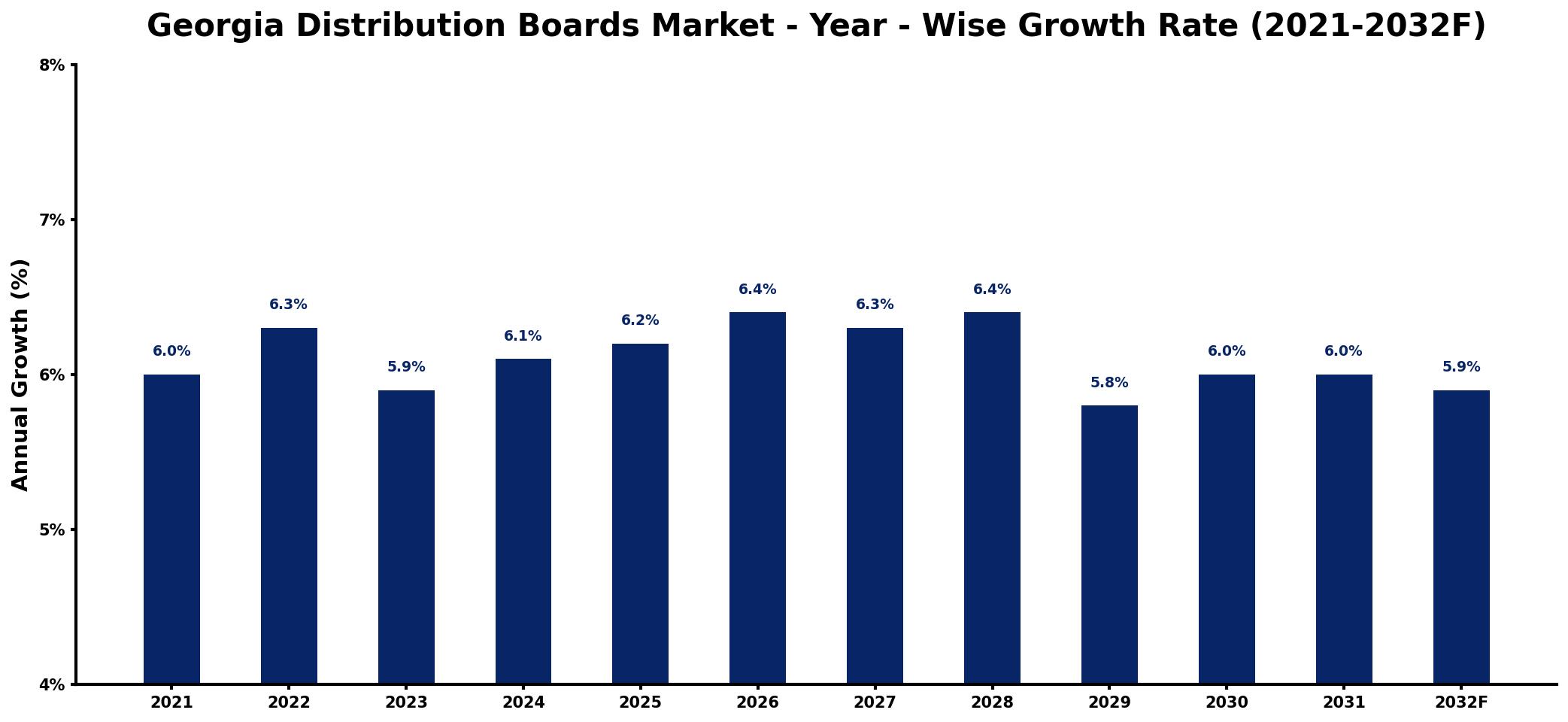 Georgia Distribution Boards Market Year-wise Growth Rate and Key Drivers