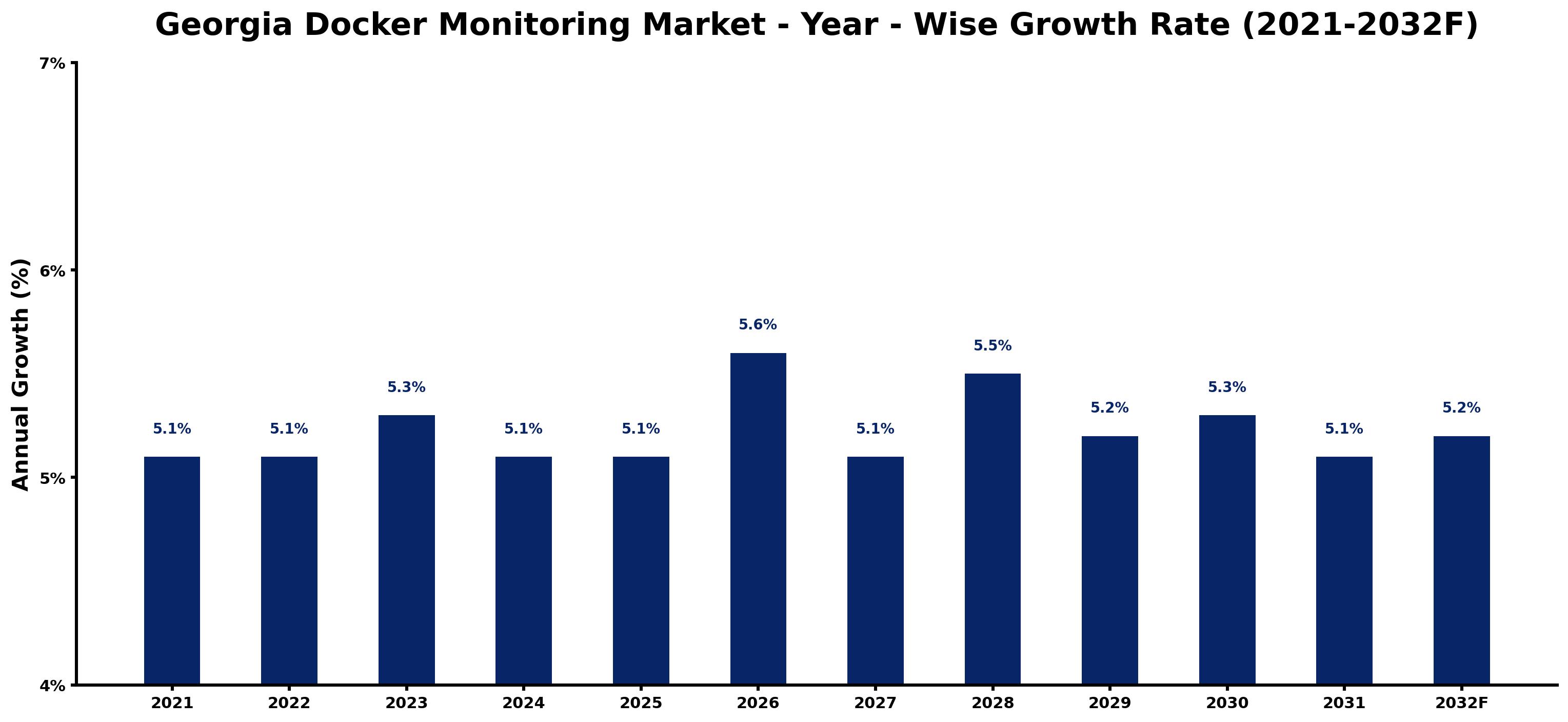 Georgia Docker Monitoring Market Year-wise Growth Rate and Key Drivers