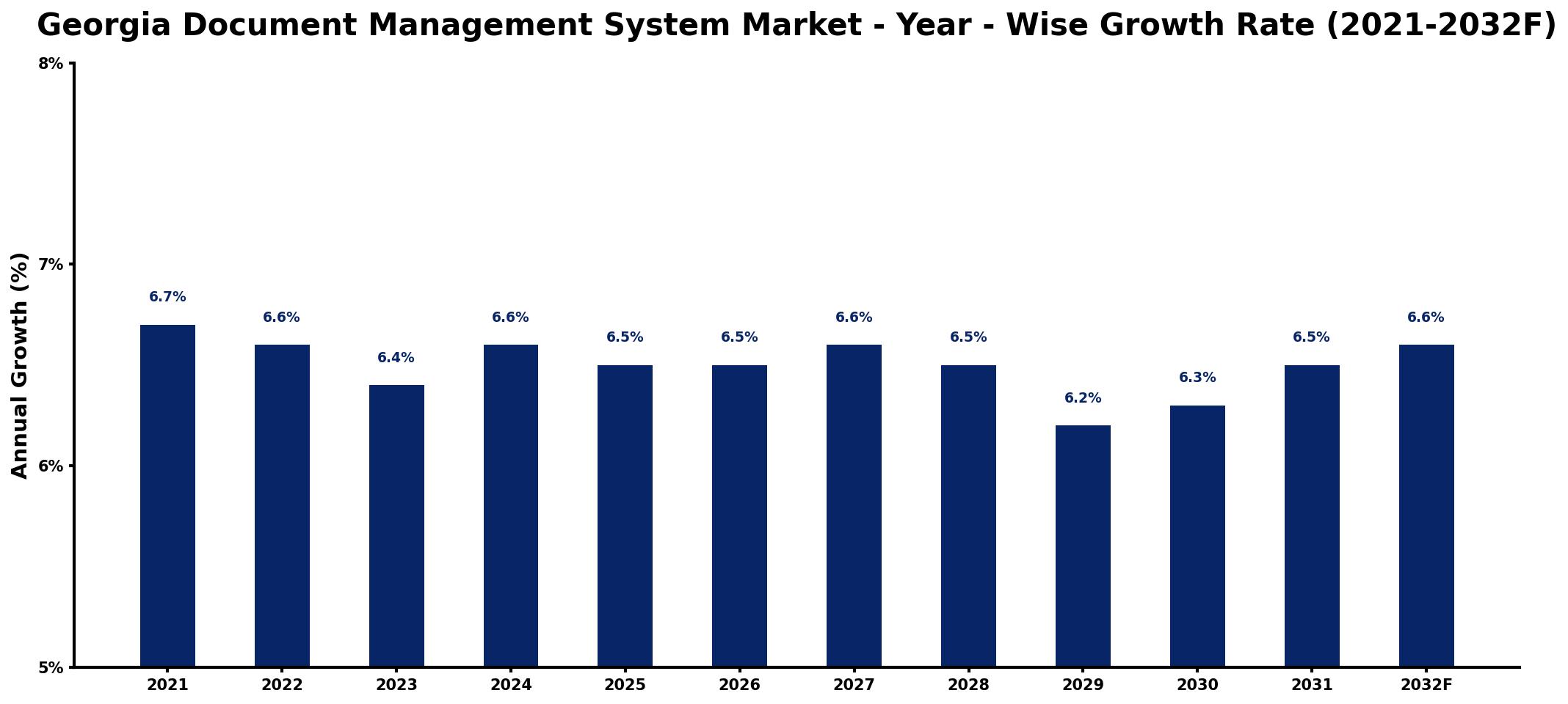 Georgia Document Management System Market Year-wise Growth Rate and Key Drivers