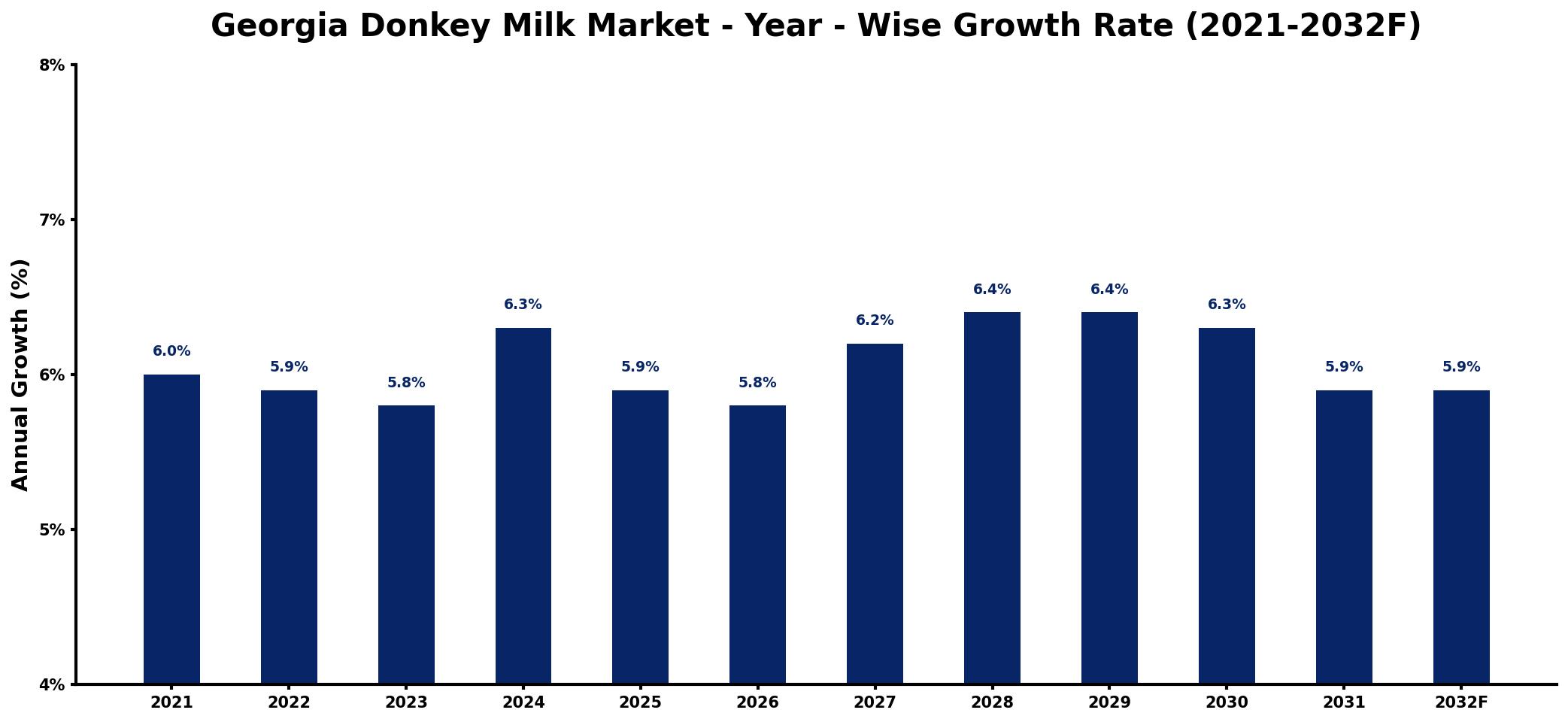 Georgia Donkey Milk Market Year-wise Growth Rate and Key Drivers