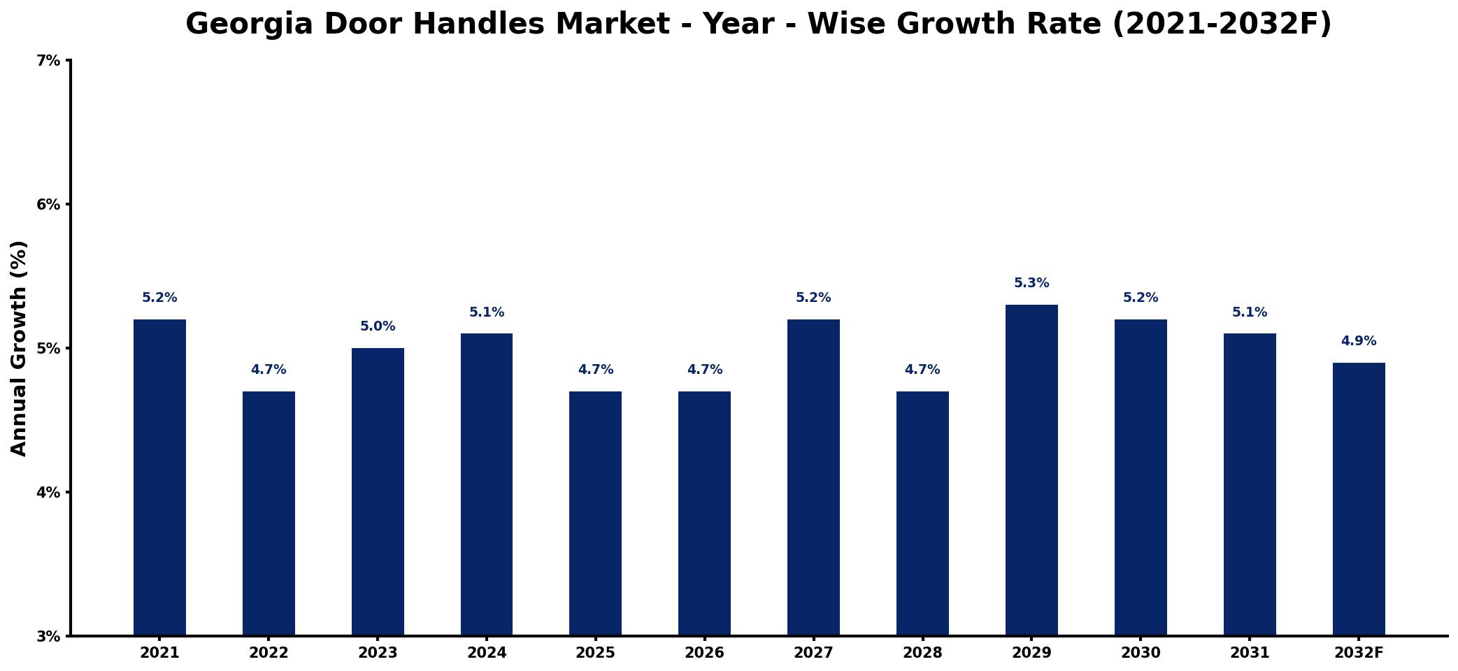 Georgia Door Handles Market Year-wise Growth Rate and Key Drivers