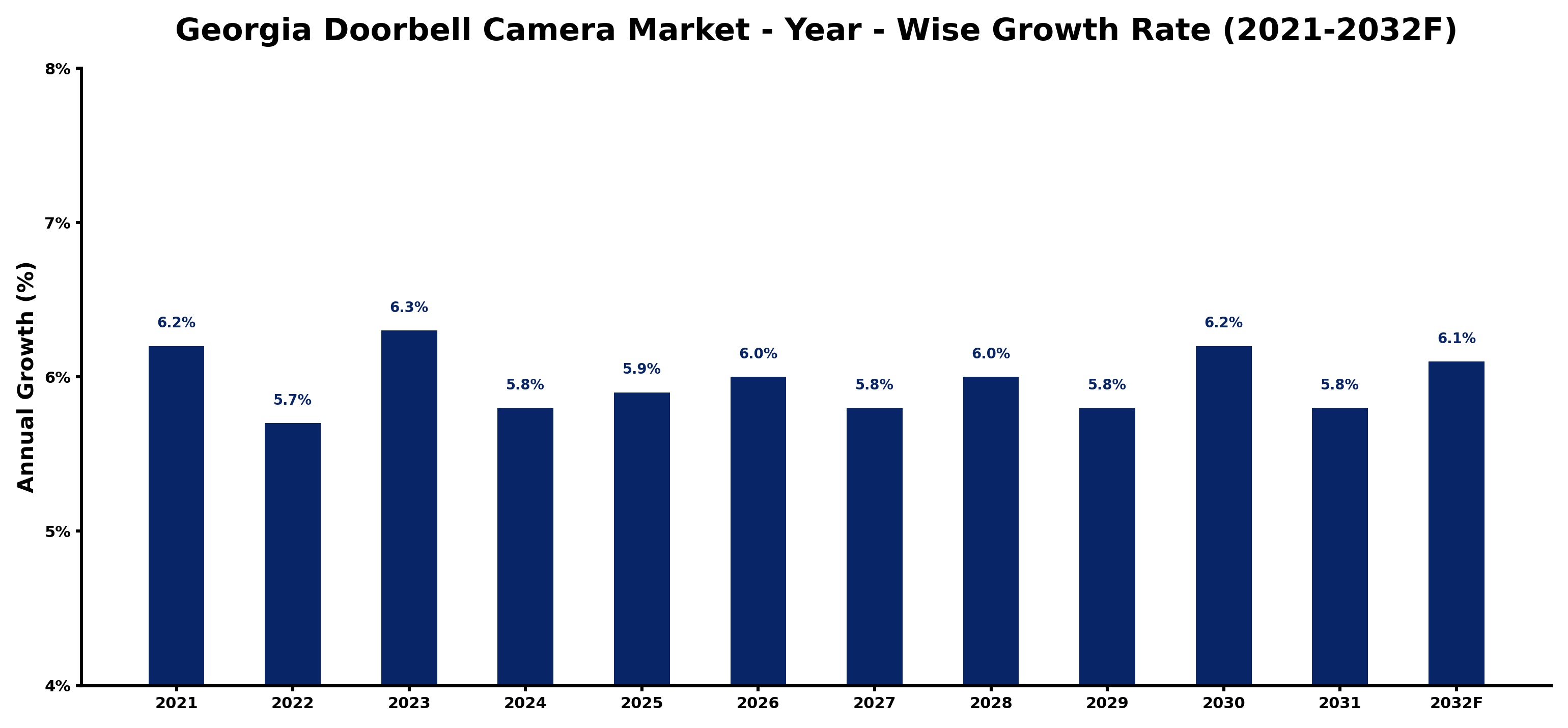 Georgia Doorbell Camera Market Year-wise Growth Rate and Key Drivers