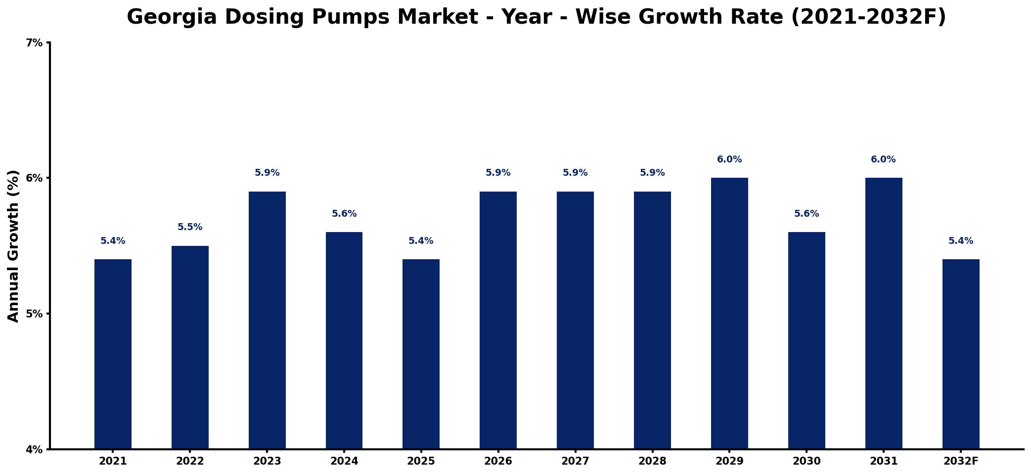 Georgia Dosing Pumps Market Year-wise Growth Rate and Key Drivers