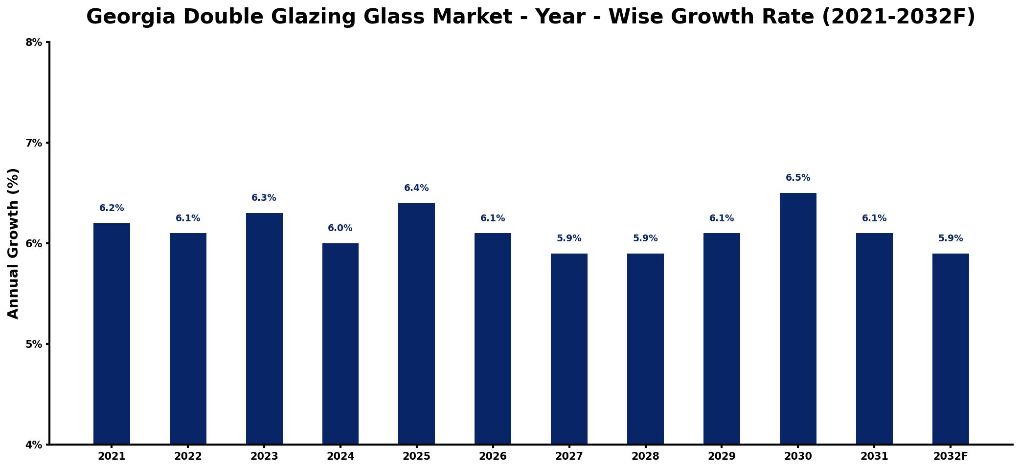 Georgia Double Glazing Glass Market Year-wise Growth Rate and Key Drivers