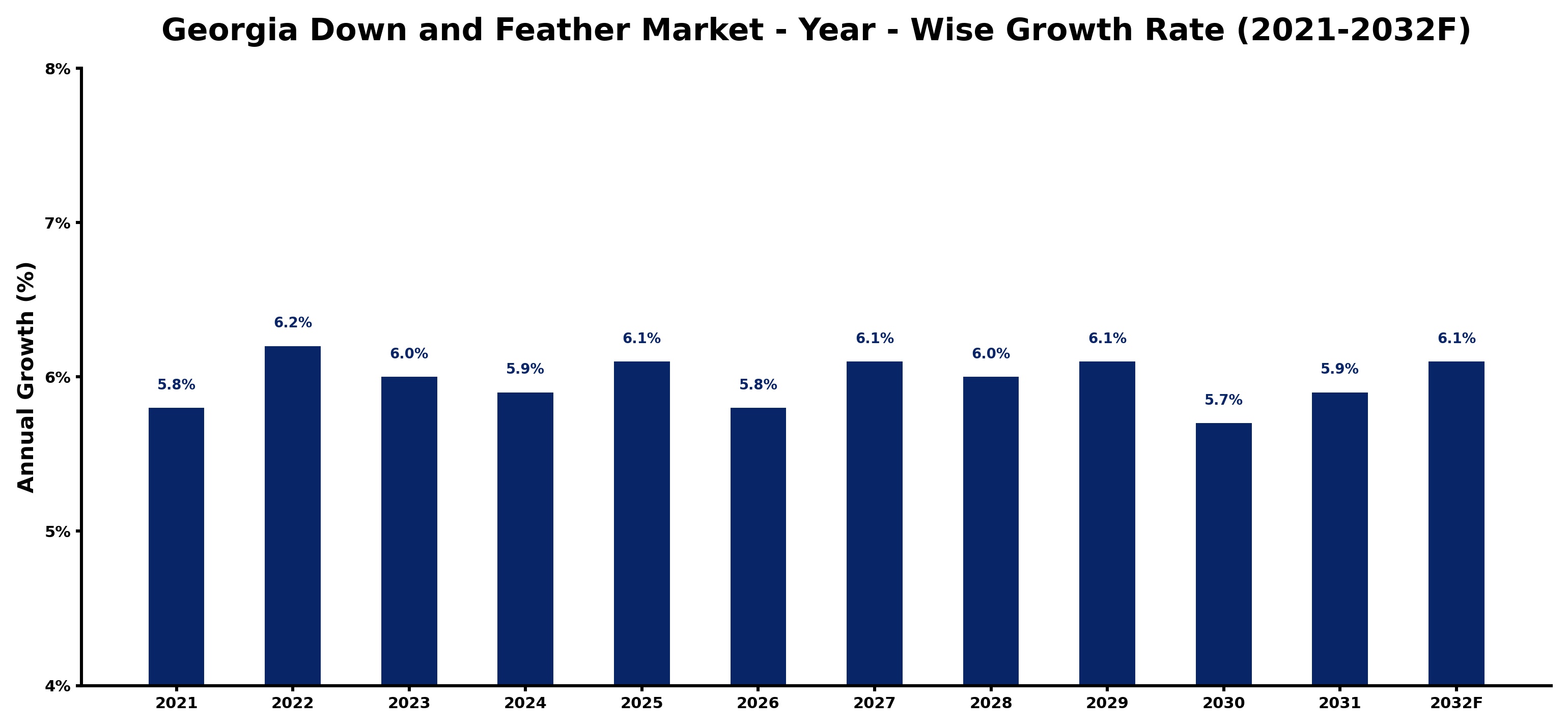 Georgia Down and Feather Market Year-wise Growth Rate and Key Drivers