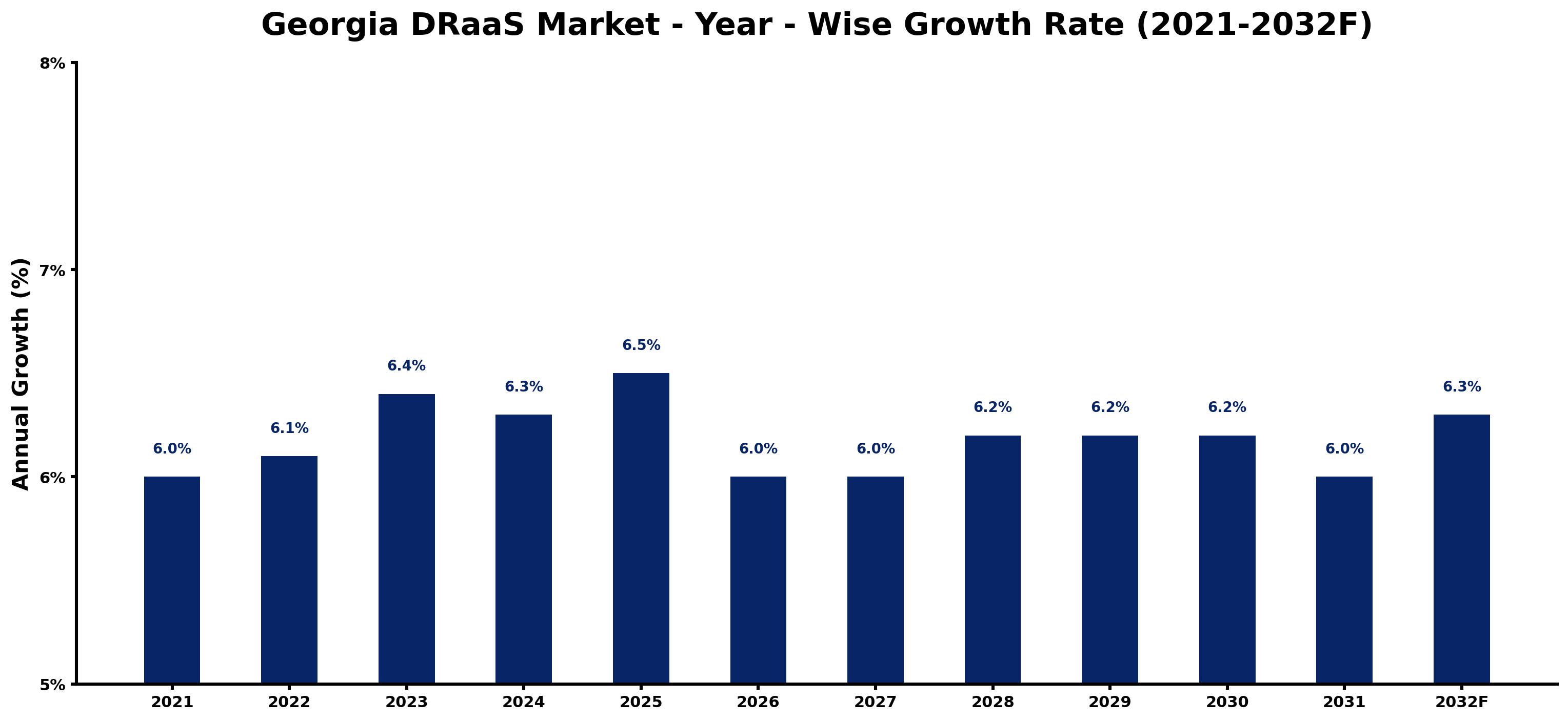 Georgia DRaaS Market Year-wise Growth Rate and Key Drivers
