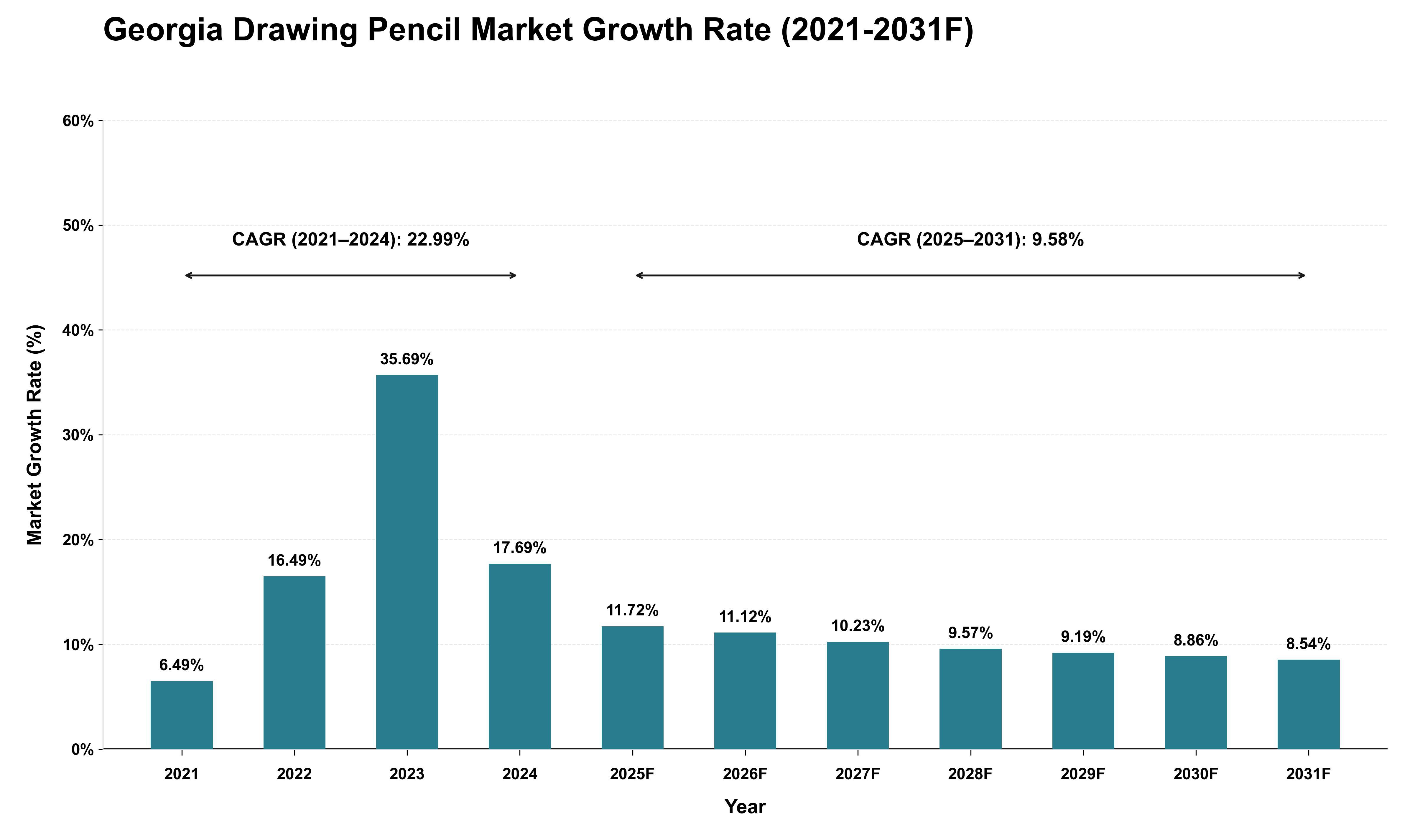 Georgia Drawing Pencil Market Growth Rate Analysis (2021 - 2031)