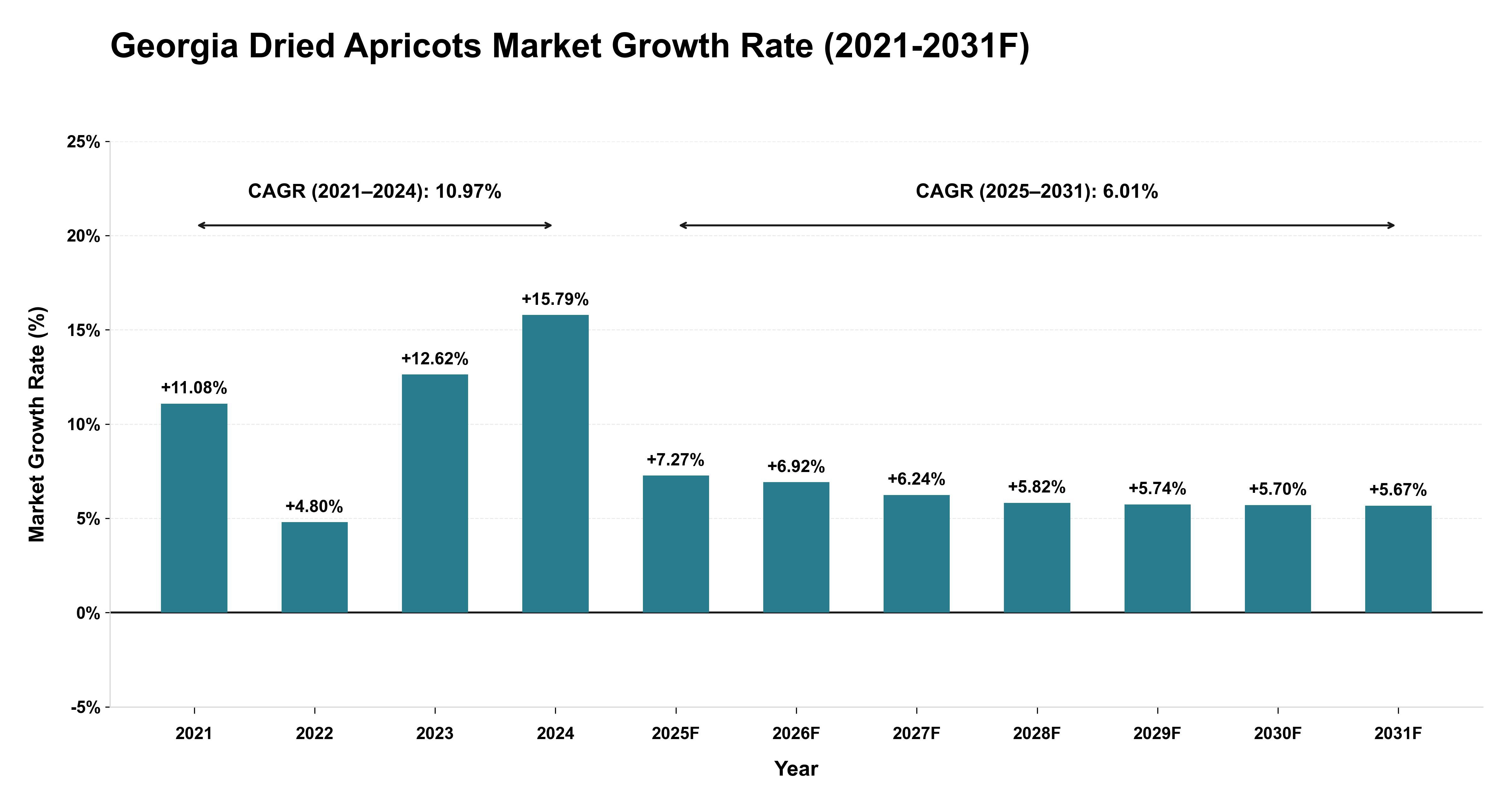 Georgia Dried Apricots Market Year-wise Growth Rate (2021-2031F)