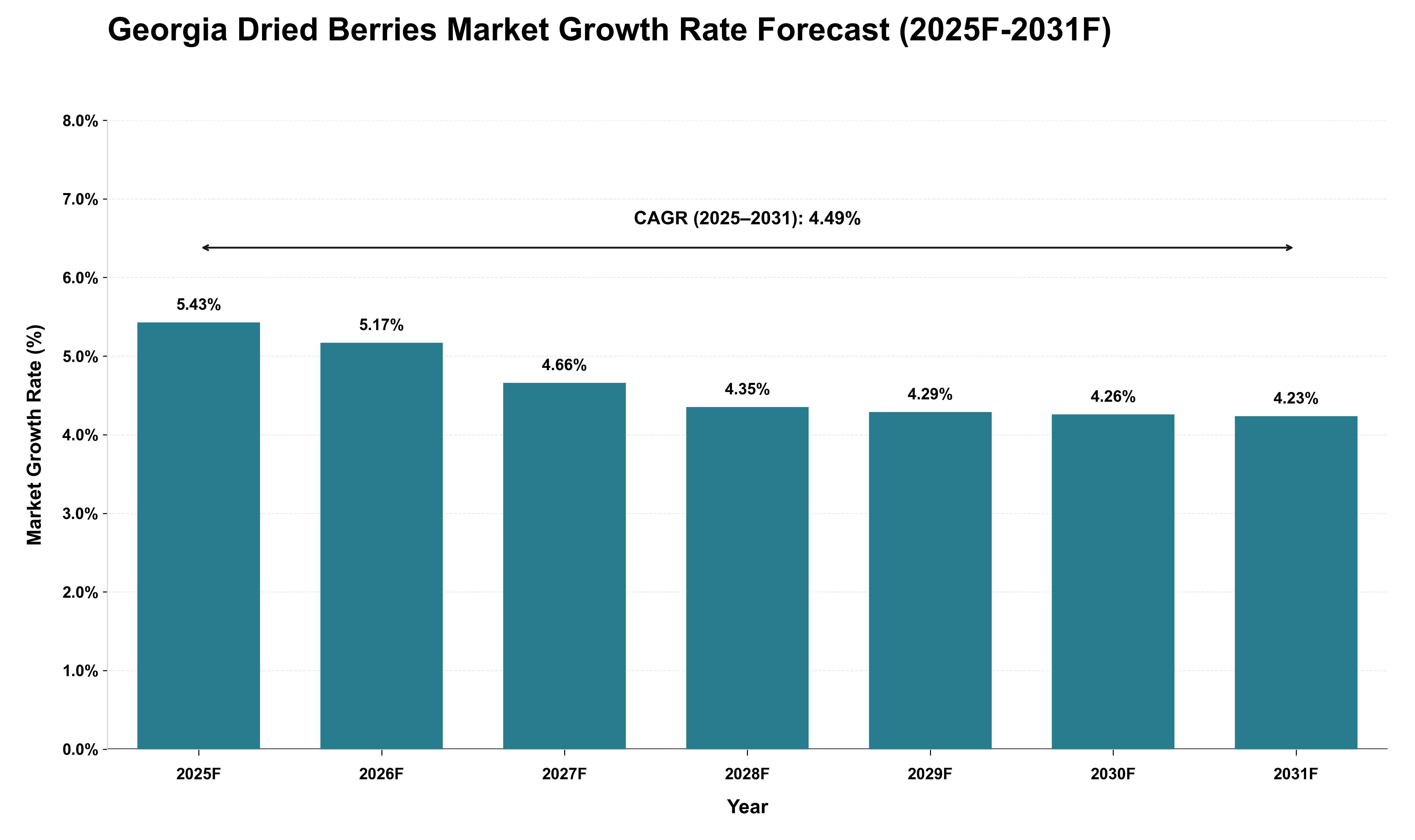 Georgia Dried Berries Market Growth Rate Analysis (2025 - 2031)