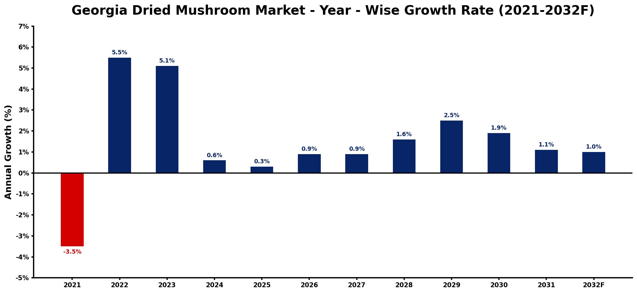Georgia Dried Mushroom Market Year-wise Growth Rate and Key Drivers