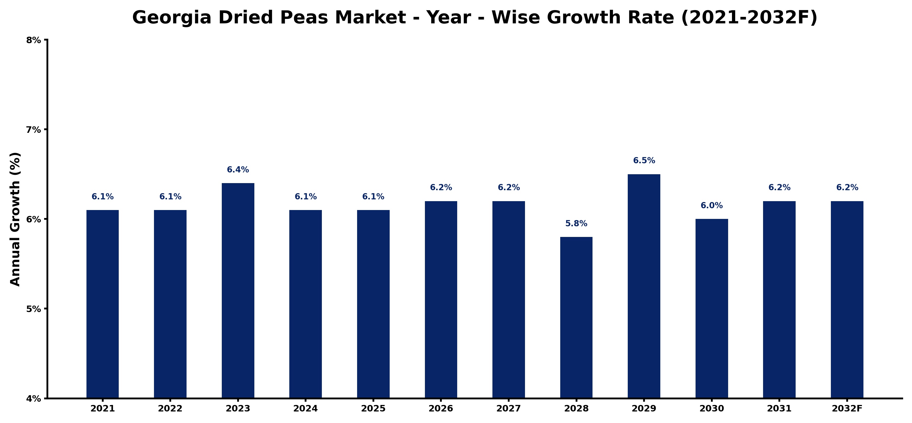 Georgia Dried Peas Market Year-wise Growth Rate and Key Drivers