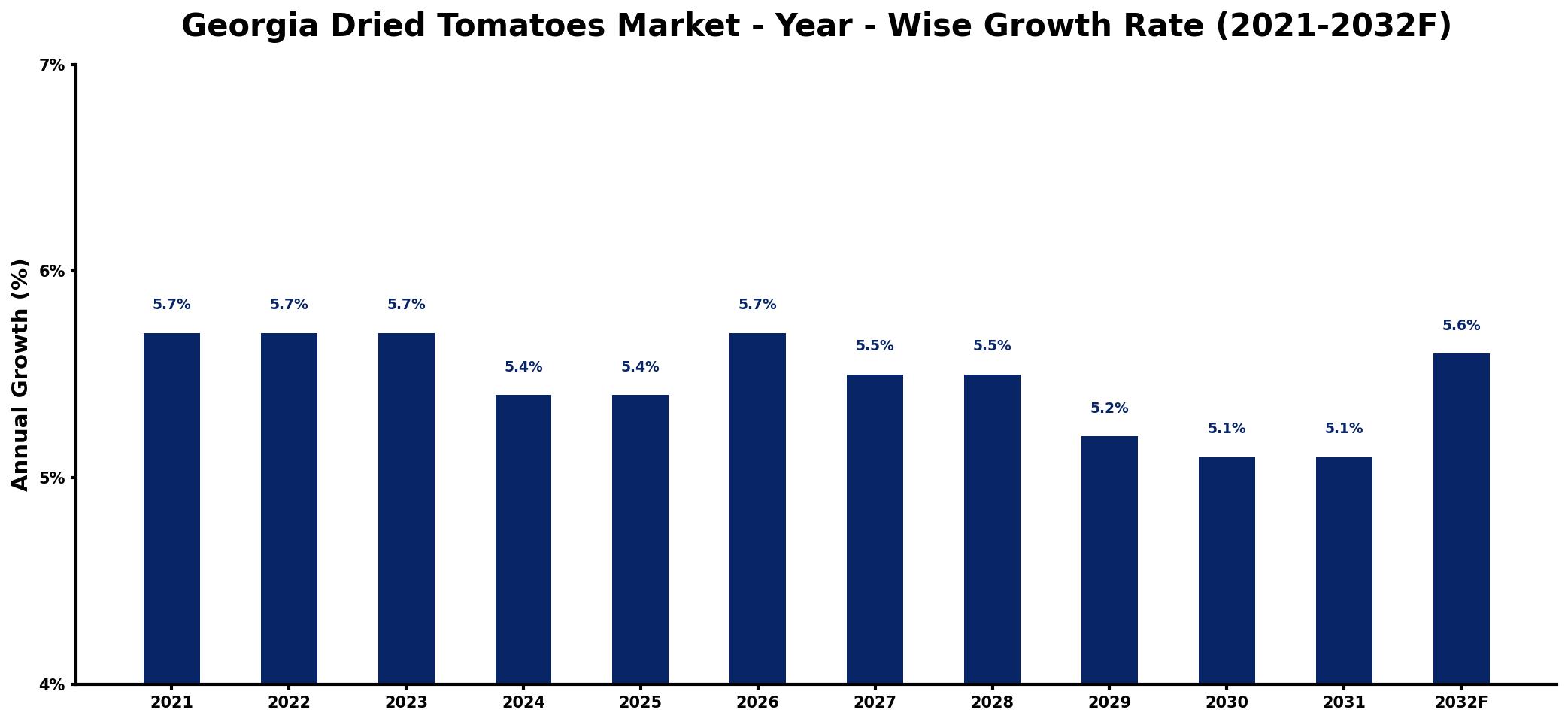 Georgia Dried Tomatoes Market Year-wise Growth Rate and Key Drivers