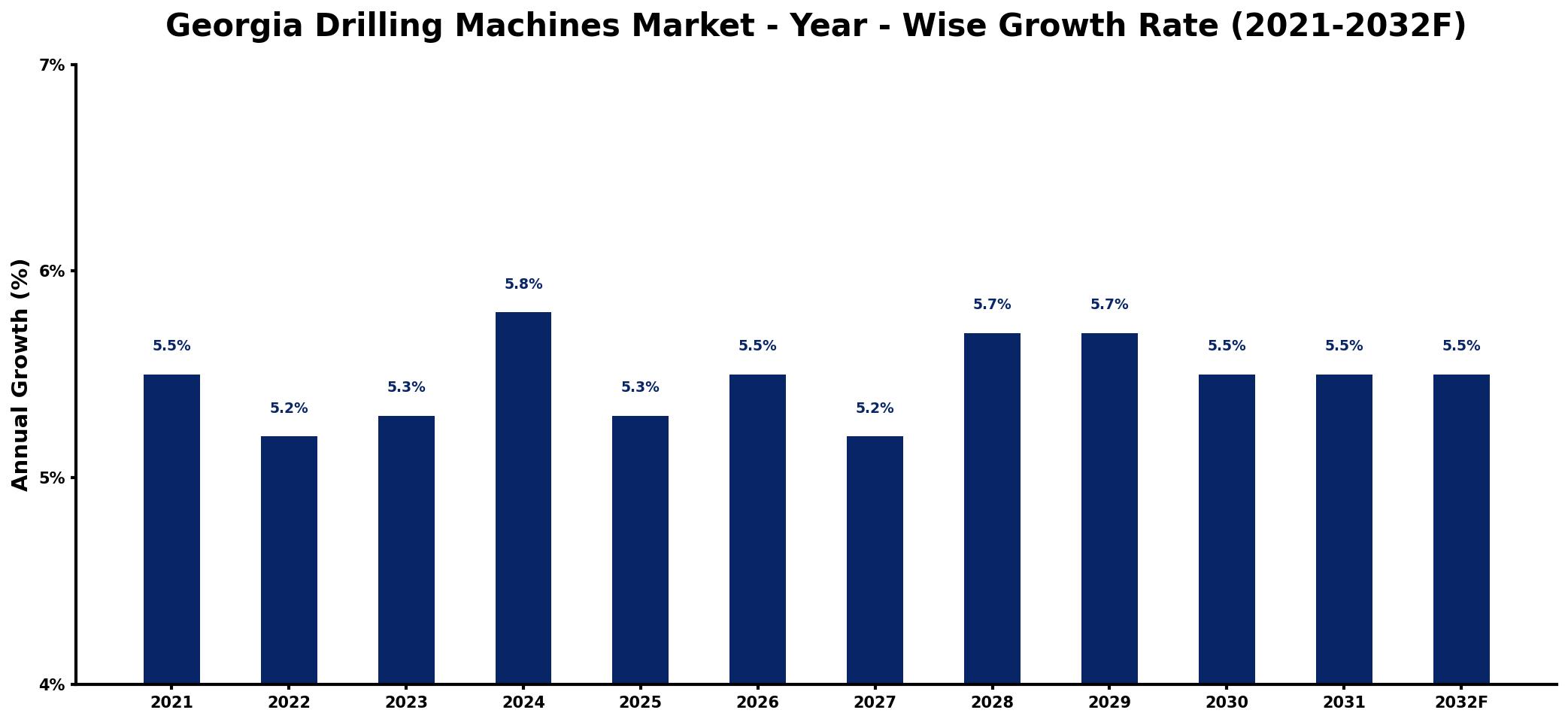 Georgia Drilling Machines Market Year-wise Growth Rate and Key Drivers