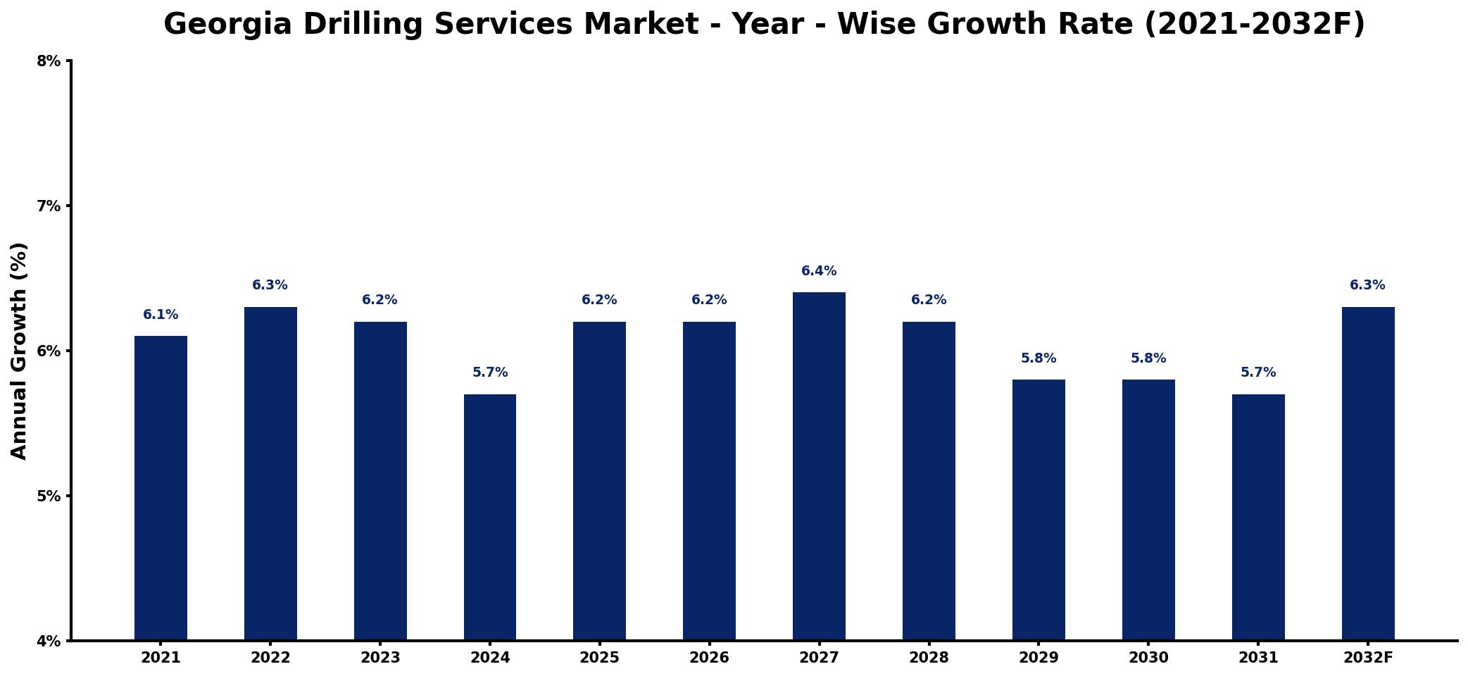 Georgia Drilling Services Market Year-wise Growth Rate and Key Drivers