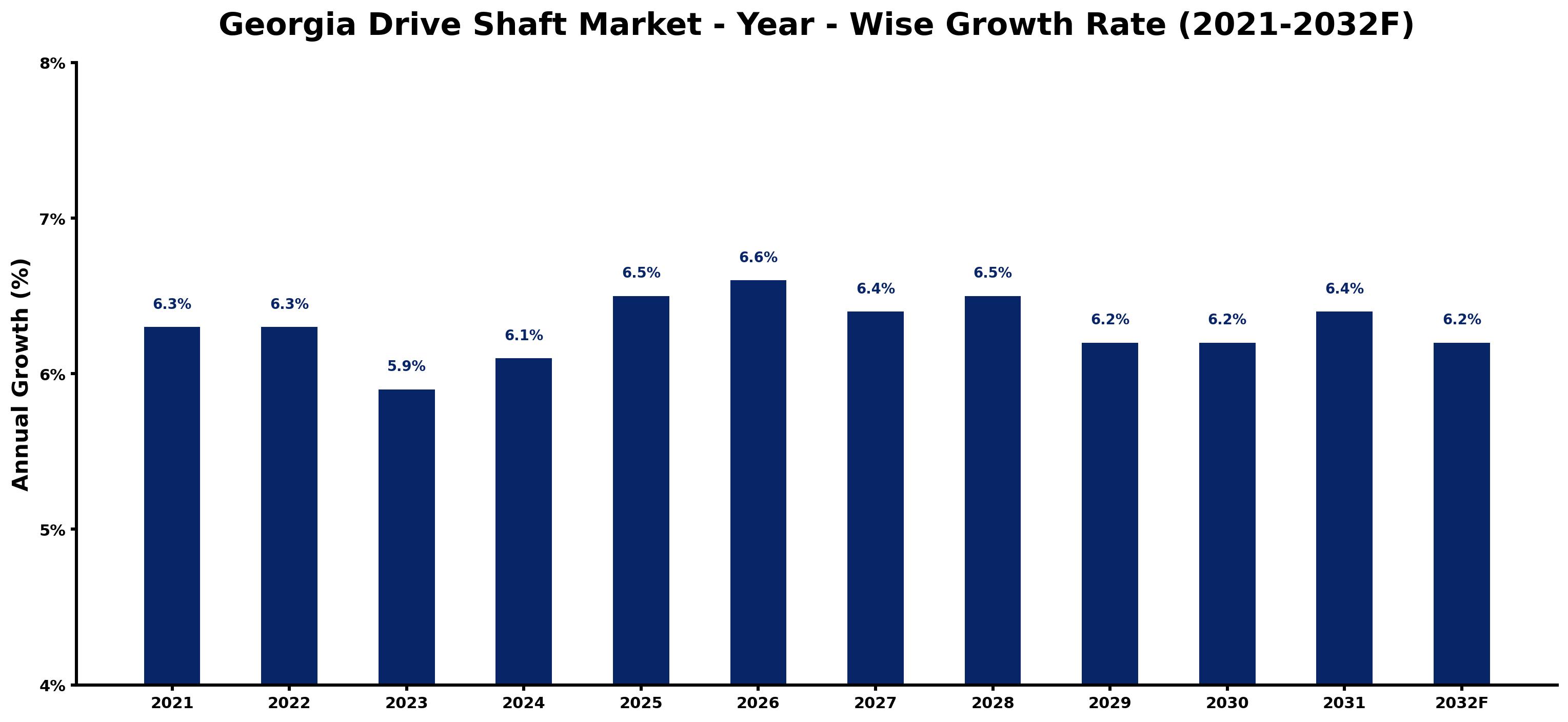 Georgia Drive Shaft Market Year-wise Growth Rate and Key Drivers