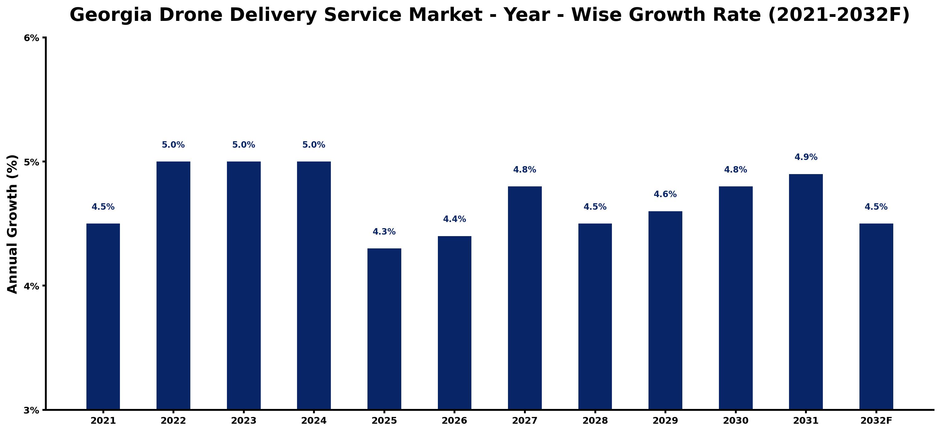 Georgia Drone Delivery Service Market Year-wise Growth Rate and Key Drivers