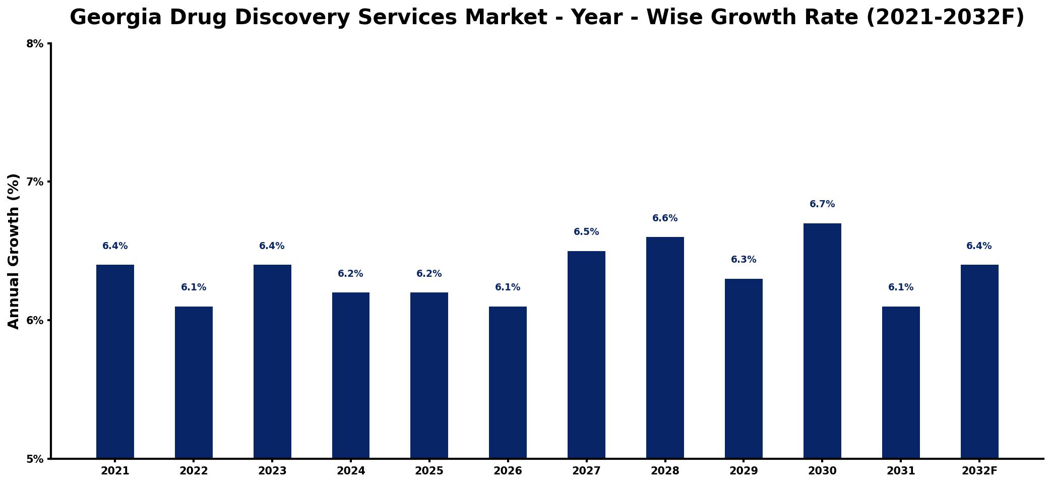 Georgia Drug Discovery Services Market Year-wise Growth Rate and Key Drivers