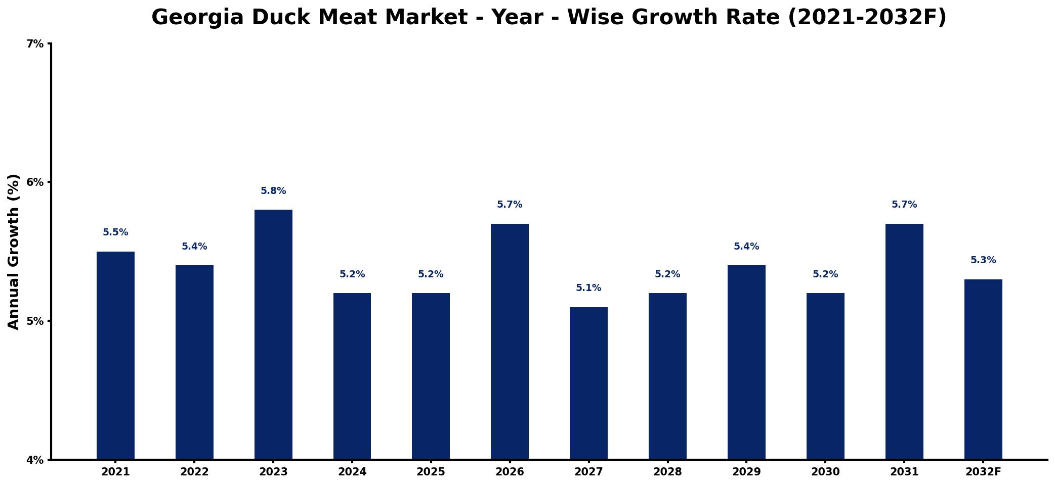 Georgia Duck Meat Market Year-wise Growth Rate and Key Drivers