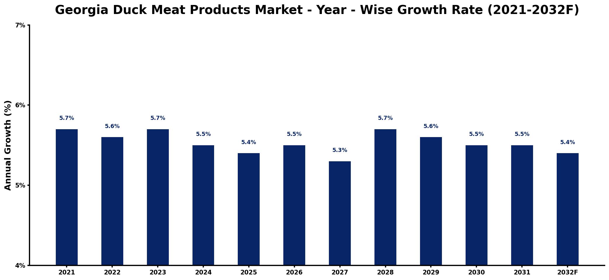 Georgia Duck Meat Products Market Year-wise Growth Rate and Key Drivers
